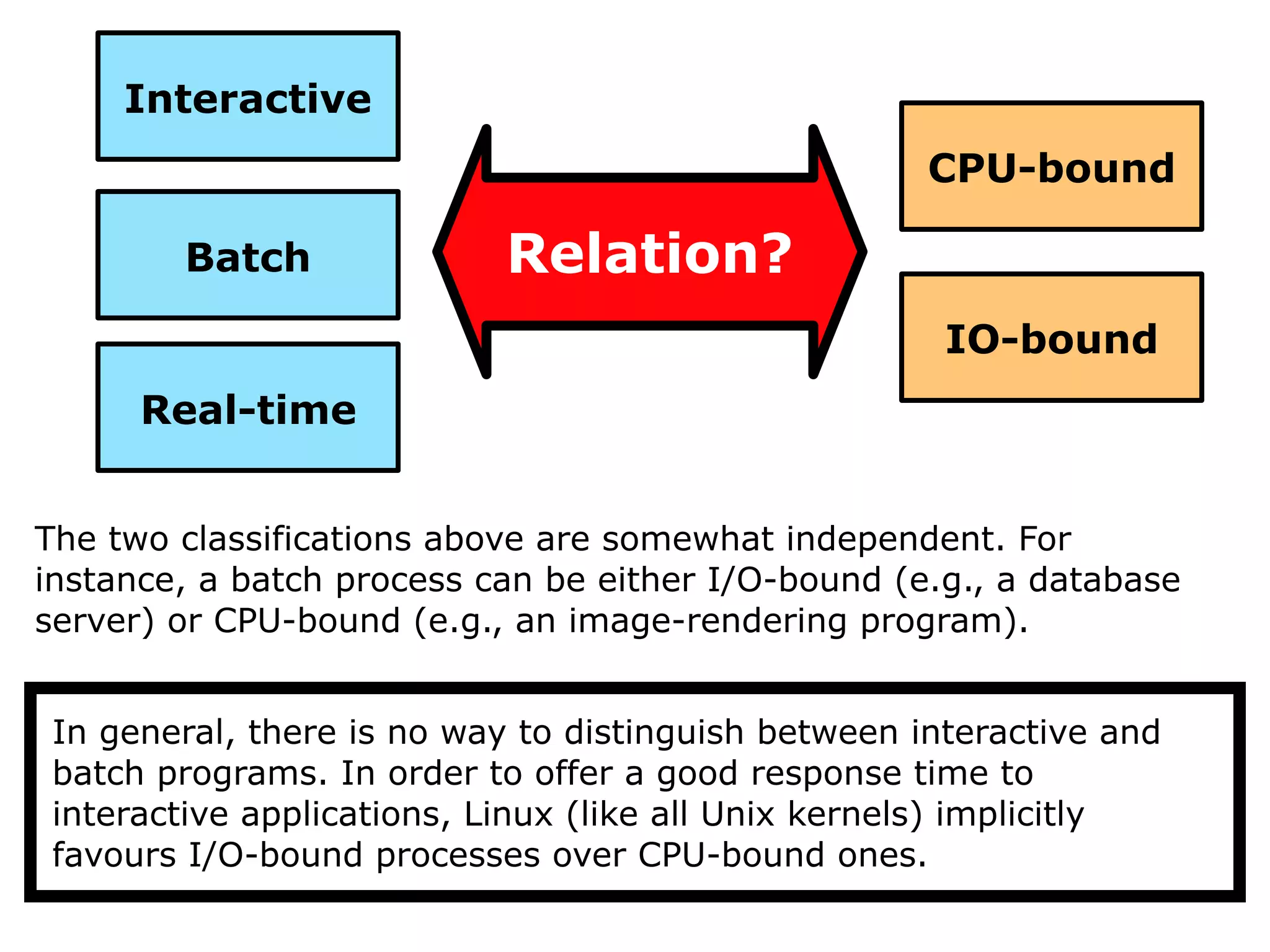 The two classifications above are somewhat independent. For
instance, a batch process can be either I/O-bound (e.g., a database
server) or CPU-bound (e.g., an image-rendering program).
Interactive
Batch
Real-time
CPU-bound
IO-bound
Relation?
In general, there is no way to distinguish between interactive and
batch programs. In order to offer a good response time to
interactive applications, Linux (like all Unix kernels) implicitly
favours I/O-bound processes over CPU-bound ones.
 