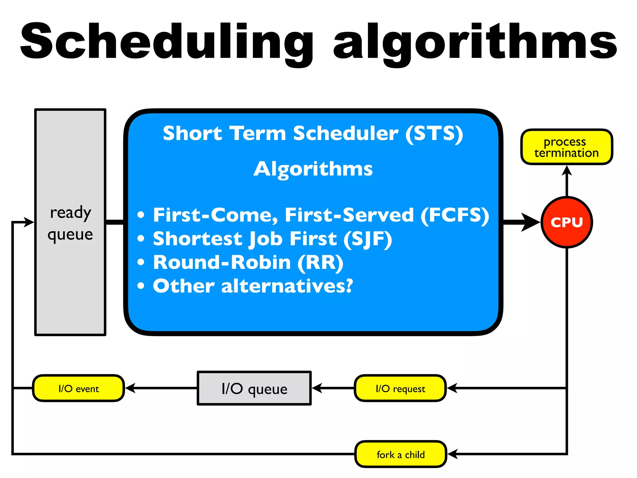 ready
queue
CPU
I/O queueI/O event I/O request
process
termination
fork a child
Short Term Scheduler (STS)
Algorithms
• First-Come, First-Served (FCFS)
• Shortest Job First (SJF)
• Round-Robin (RR)
• Other alternatives?
Scheduling algorithms
 