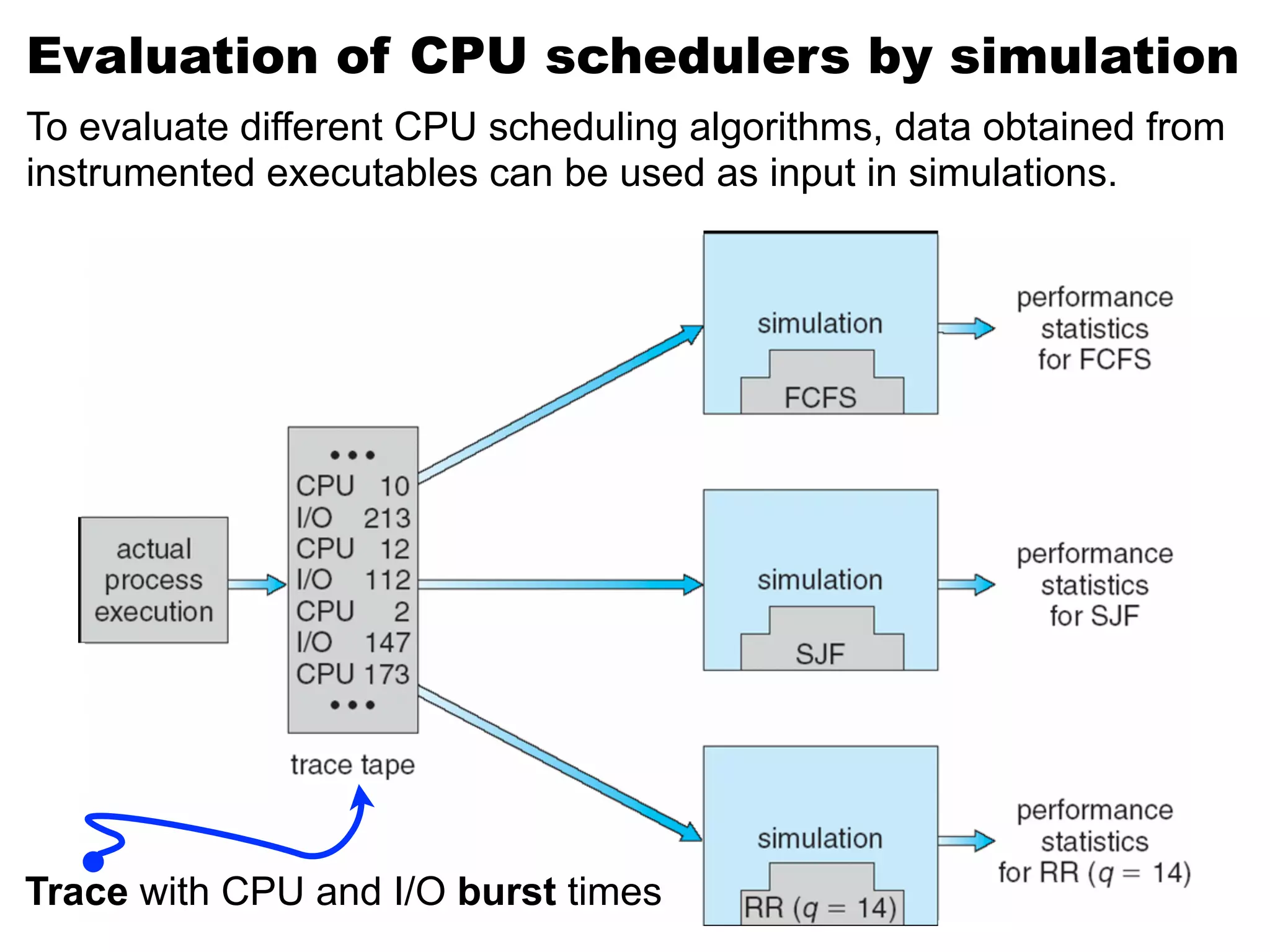 Trace with CPU and I/O burst times
Evaluation of CPU schedulers by simulation
To evaluate different CPU scheduling algorithms, data obtained from
instrumented executables can be used as input in simulations.
 