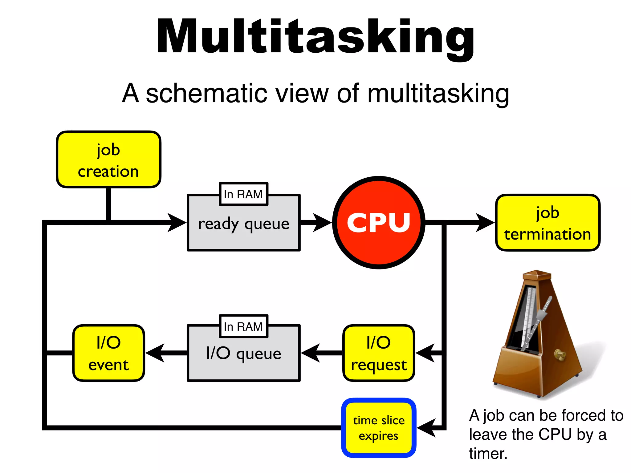 ready queue CPU
I/O queue
I/O
event
I/O
request
job
termination
job
creation
Multitasking
A schematic view of multitasking
time slice
expires
A job can be forced to
leave the CPU by a
timer.
In RAM
In RAM
 