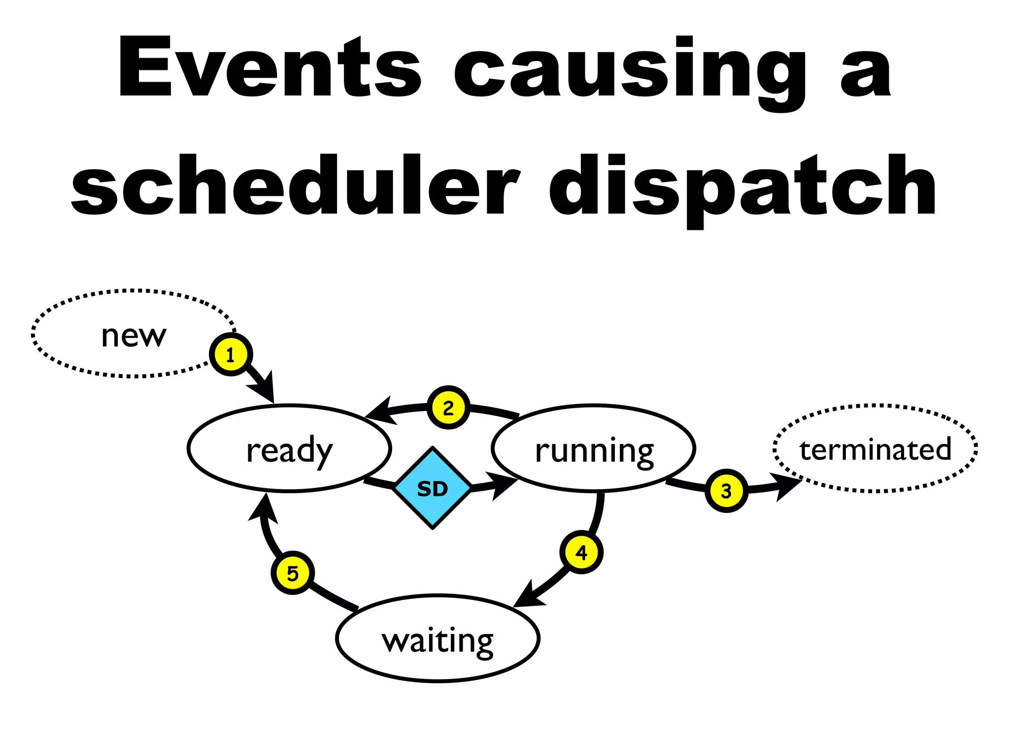 Events causing a
scheduler dispatch
ready running terminated
waiting
new
SD
1
2
5
4
3
 