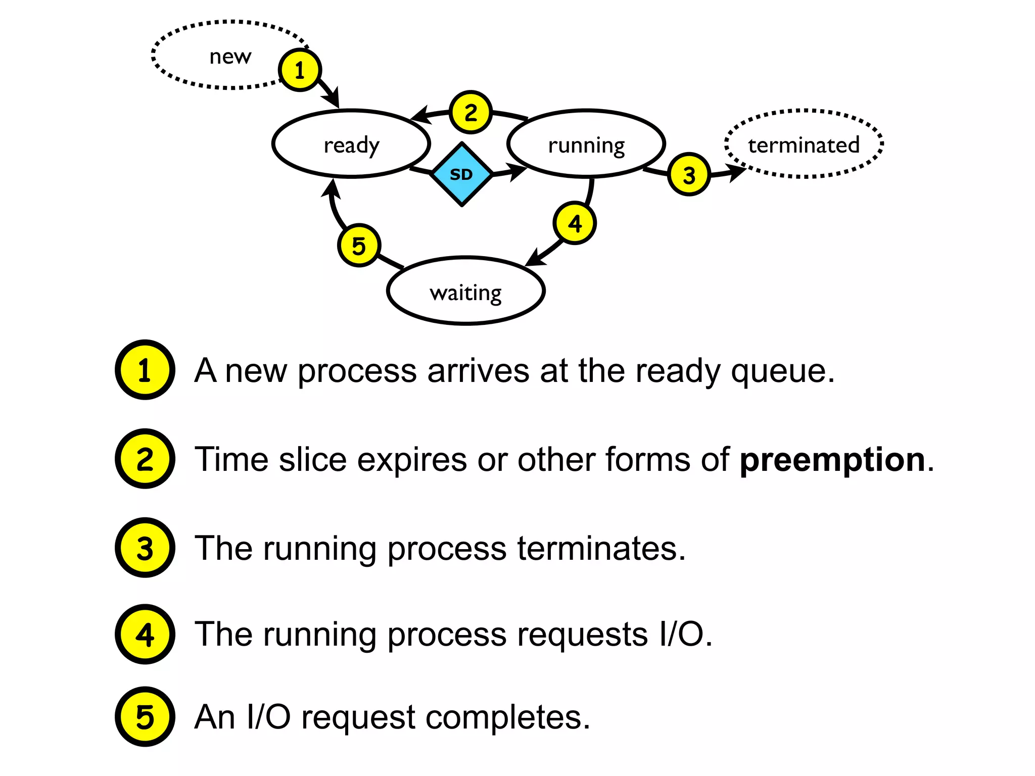 1 A new process arrives at the ready queue.
ready running terminated
waiting
new
SD
1
2
5
4
3
2 Time slice expires or other forms of preemption.
3 The running process terminates.
4 The running process requests I/O.
5 An I/O request completes.
 