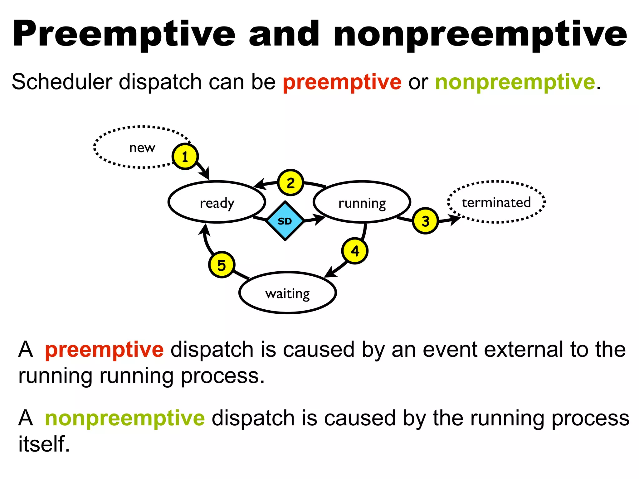 Preemptive and nonpreemptive
Scheduler dispatch can be preemptive or nonpreemptive.
ready running terminated
waiting
new
SD
1
2
5
4
3
A preemptive dispatch is caused by an event external to the
running running process.
A nonpreemptive dispatch is caused by the running process
itself.
 