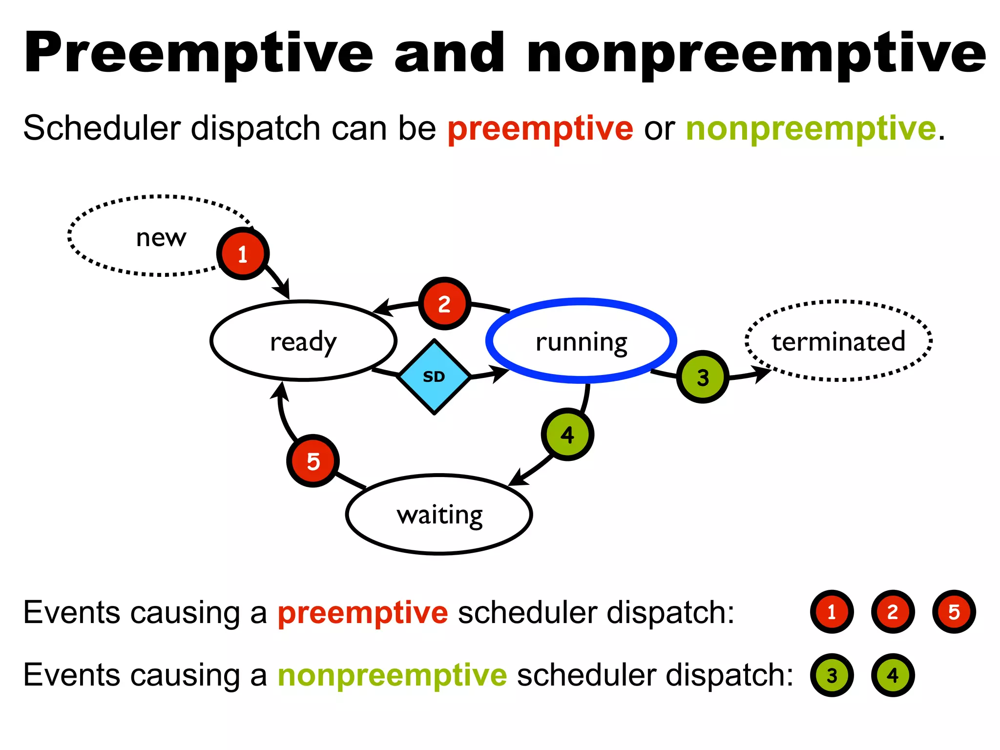 Events causing a preemptive scheduler dispatch:
Events causing a nonpreemptive scheduler dispatch:
Preemptive and nonpreemptive
Scheduler dispatch can be preemptive or nonpreemptive.
1 2
3 4
ready running terminated
waiting
new
SD
1
2
5
4
3
5
 