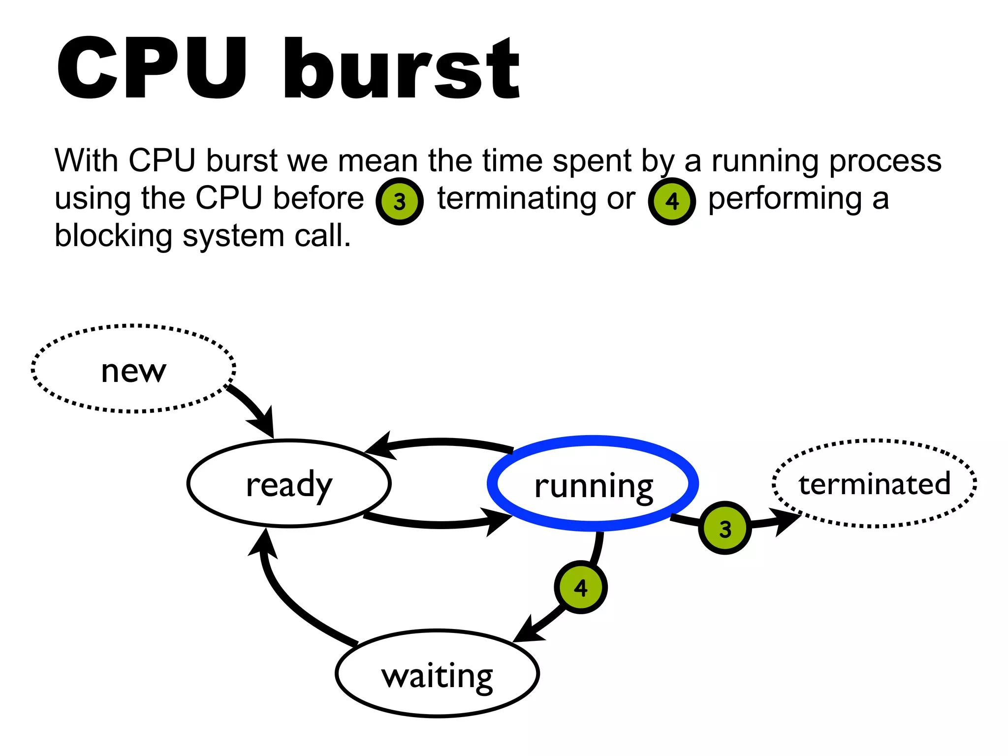 ready running terminated
waiting
new
4
3
CPU burst
With CPU burst we mean the time spent by a running process
using the CPU before terminating or performing a
blocking system call.
3 4
 