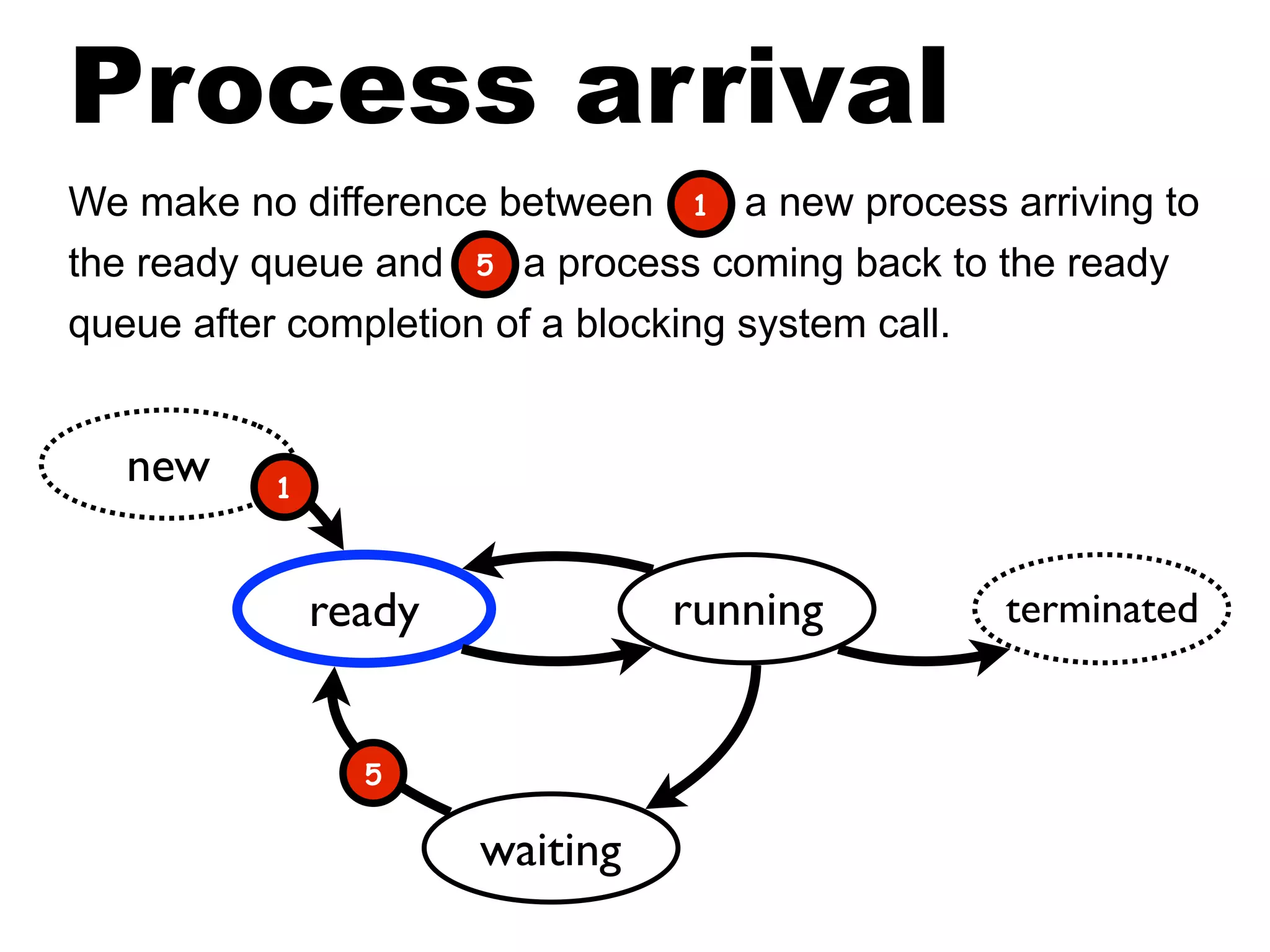 ready running terminated
waiting
new
Process arrival
We make no difference between a new process arriving to
the ready queue and a process coming back to the ready
queue after completion of a blocking system call.
1
5
1
5
 