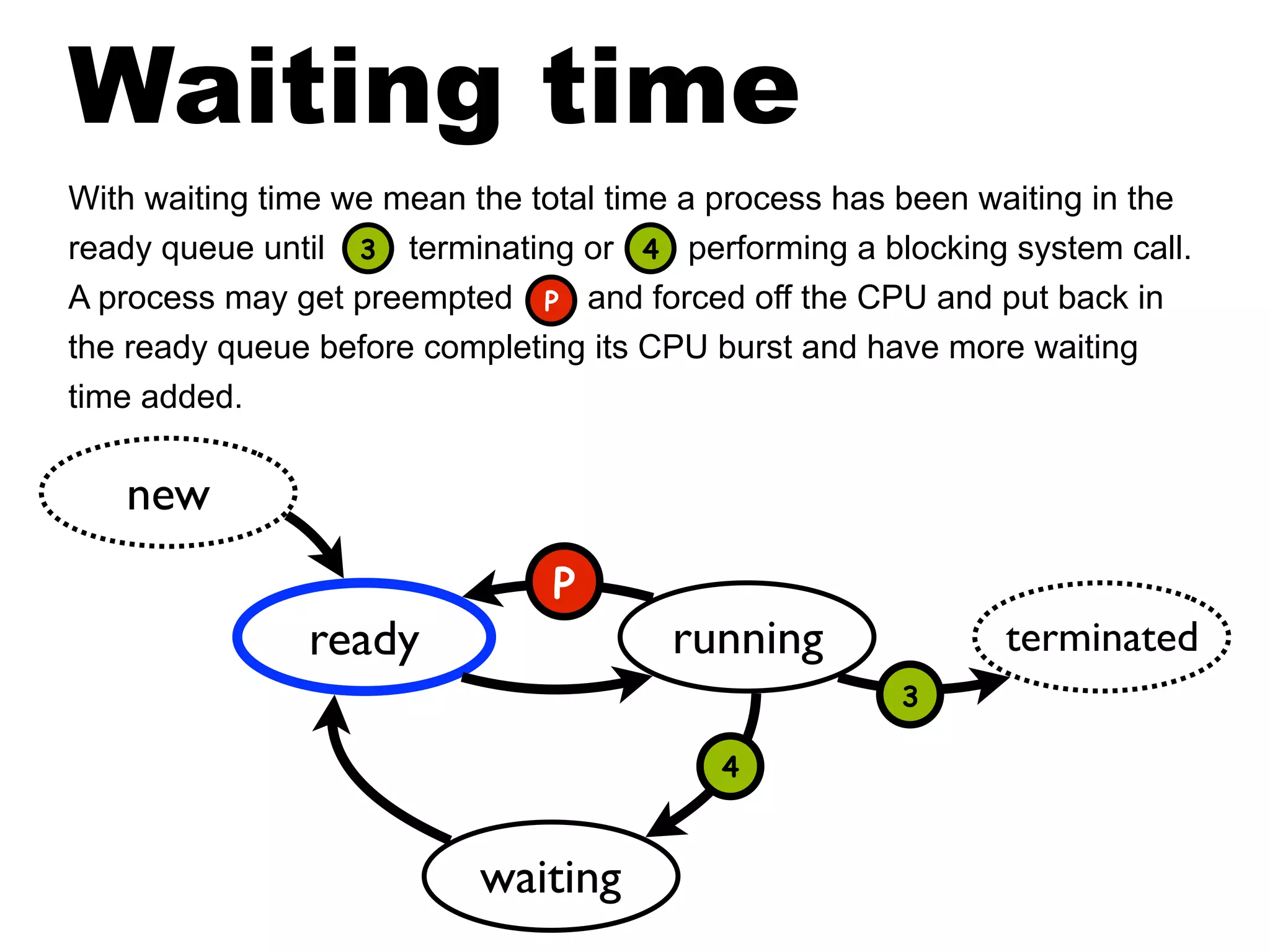 ready running terminated
waiting
new
Waiting time
With waiting time we mean the total time a process has been waiting in the
ready queue until terminating or performing a blocking system call.
A process may get preempted and forced off the CPU and put back in
the ready queue before completing its CPU burst and have more waiting
time added.
4
3
3 4
P
P
 