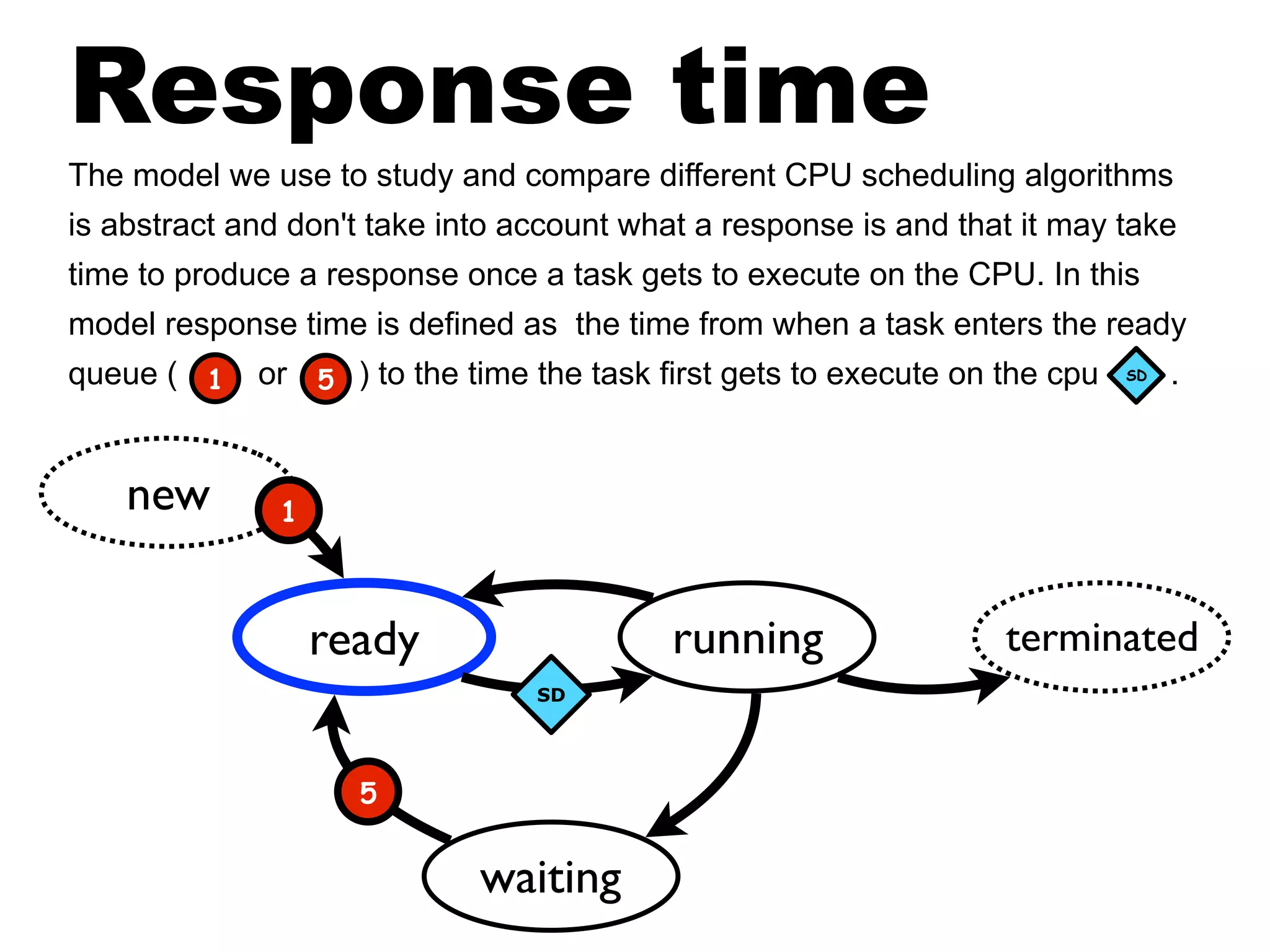 ready running terminated
waiting
new
Response time
The model we use to study and compare different CPU scheduling algorithms
is abstract and don't take into account what a response is and that it may take
time to produce a response once a task gets to execute on the CPU. In this
model response time is defined as the time from when a task enters the ready
queue ( or ) to the time the task first gets to execute on the cpu .1
1
5
SD
5 SD
 
