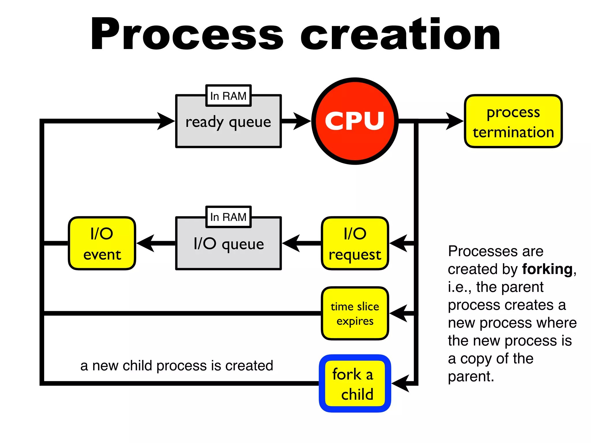 ready queue CPU
I/O queue
I/O
event
I/O
request
process
termination
time slice
expires
fork a
child
a new child process is created
Process creation
Processes are
created by forking,
i.e., the parent
process creates a
new process where
the new process is
a copy of the
parent.
In RAM
In RAM
 