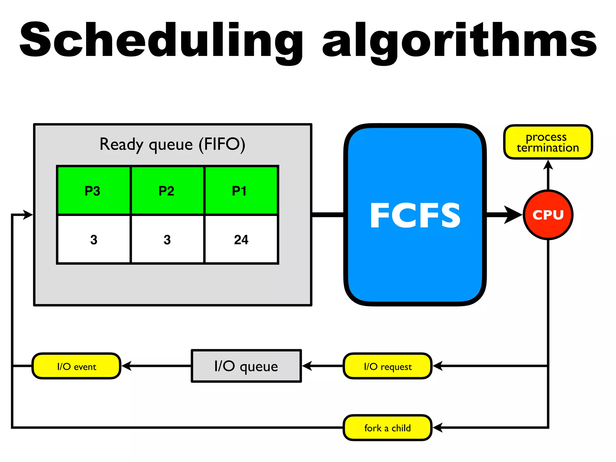 Ready queue (FIFO)
CPU
I/O queueI/O event I/O request
process
termination
fork a child
FCFS
Scheduling algorithms
P3 P2 P1
3 3 24
 
