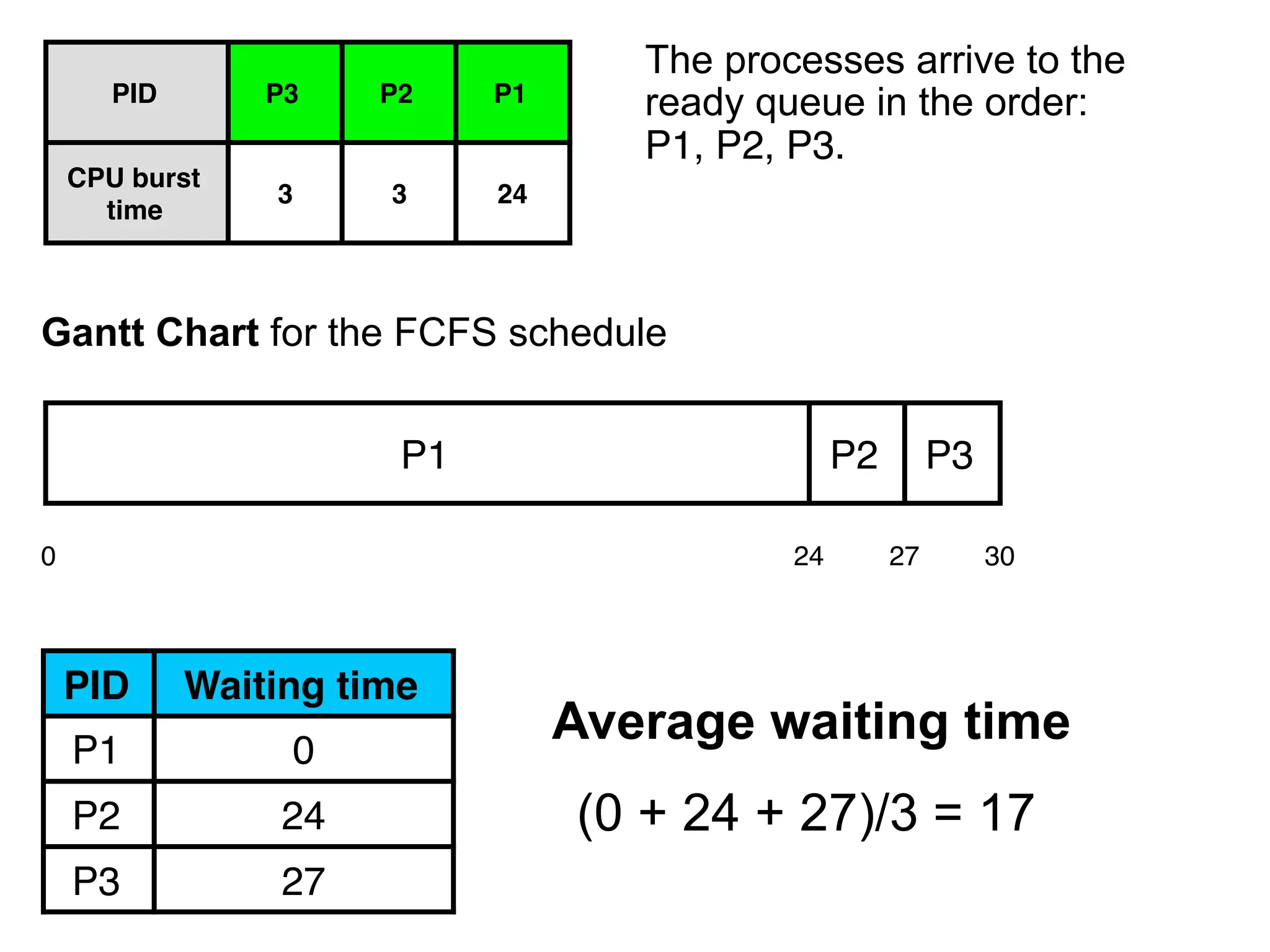 Gantt Chart for the FCFS schedule
PID Waiting time
P1 0
P2 24
P3 27
Average waiting time
(0 + 24 + 27)/3 = 17
PID P3 P2 P1
CPU burst
time
3 3 24
P1 P2 P3
0 24 27 30
The processes arrive to the
ready queue in the order:
P1, P2, P3.
 