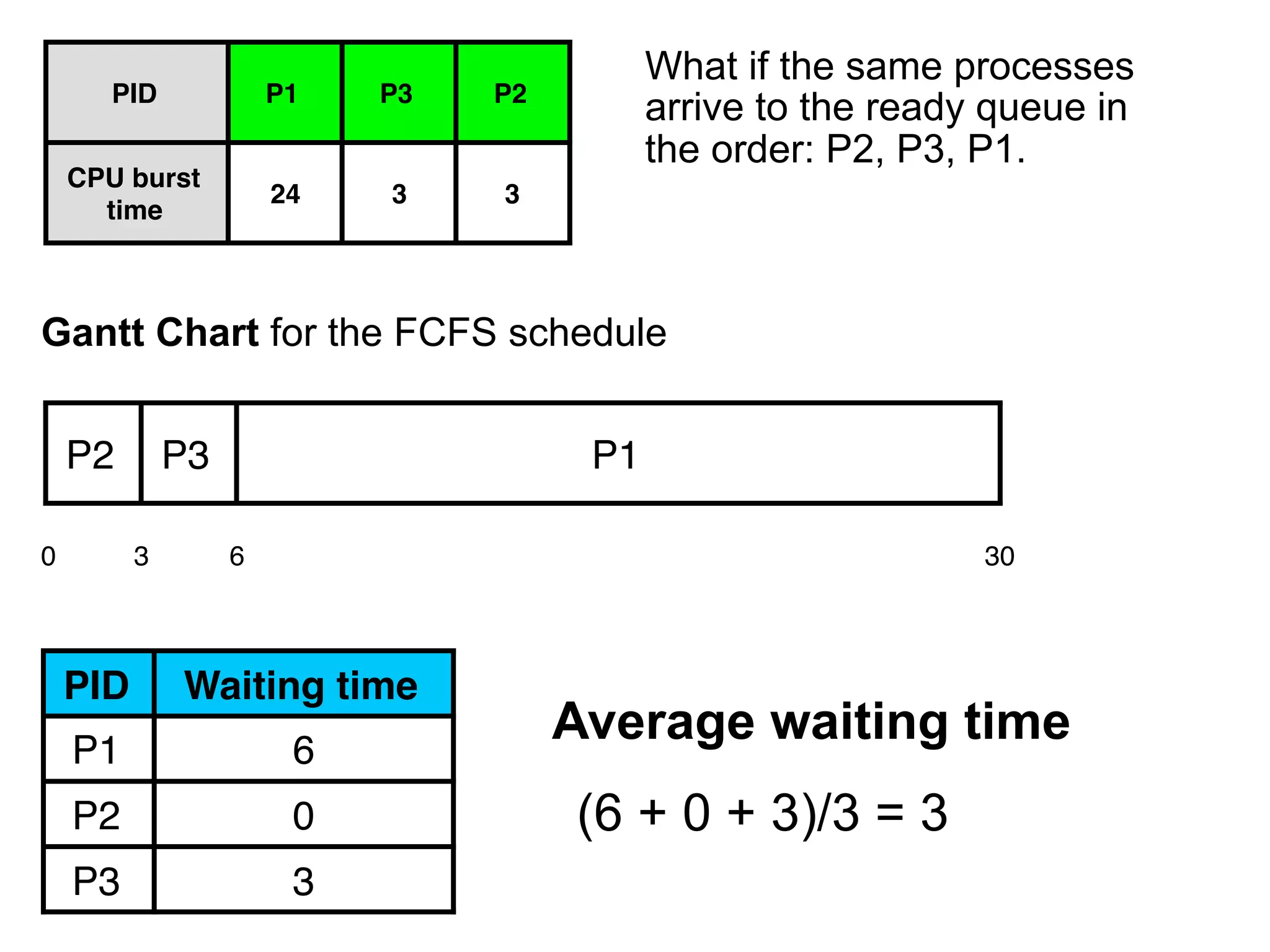 PID P1 P3 P2
CPU burst
time
24 3 3
What if the same processes
arrive to the ready queue in
the order: P2, P3, P1.
PID Waiting time
P1 6
P2 0
P3 3
Average waiting time
(6 + 0 + 3)/3 = 3
P2 P3 P1
0 3 6 30
Gantt Chart for the FCFS schedule
 