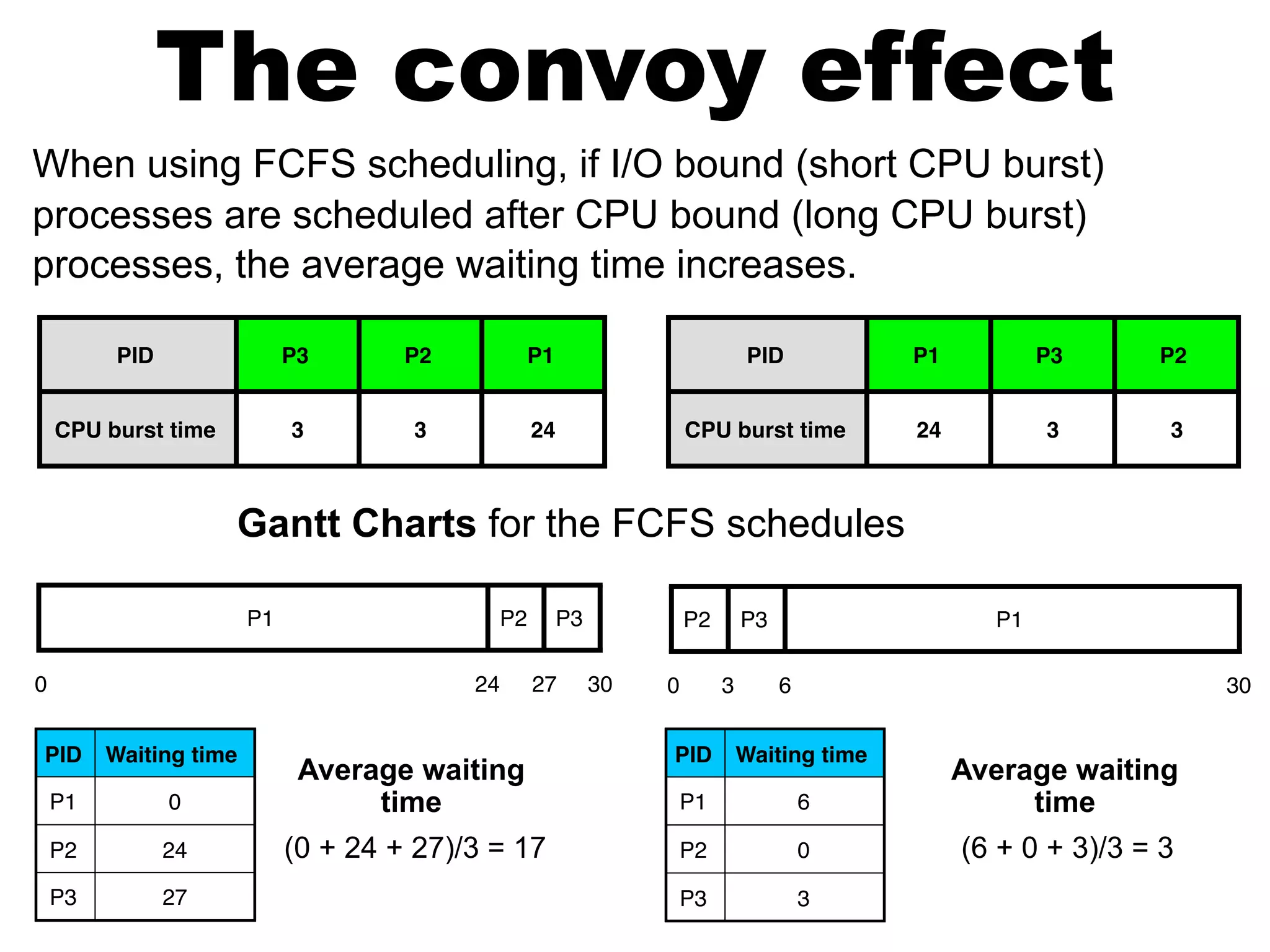 PID P1 P3 P2
CPU burst time 24 3 3
PID Waiting time
P1 6
P2 0
P3 3
P2 P3 P1
0 3 6 30
Gantt Charts for the FCFS schedules
PID P3 P2 P1
CPU burst time 3 3 24
P1 P2 P3
0 24 27 30
Average waiting
time
PID Waiting time
P1 0
P2 24
P3 27
(0 + 24 + 27)/3 = 17
Average waiting
time
(6 + 0 + 3)/3 = 3
The convoy effect
When using FCFS scheduling, if I/O bound (short CPU burst)
processes are scheduled after CPU bound (long CPU burst)
processes, the average waiting time increases.
 