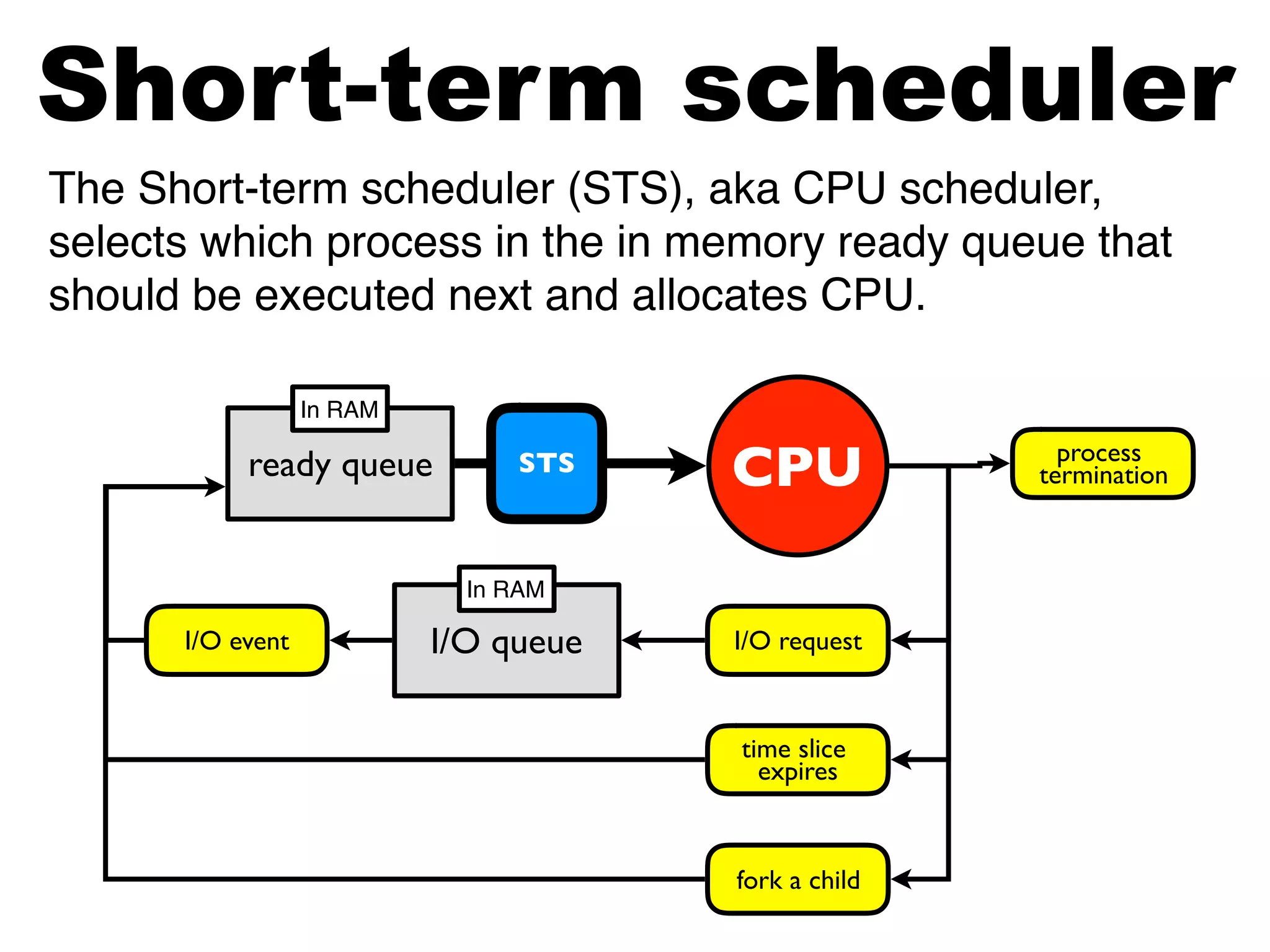 ready queue
ready queue CPU
I/O queueI/O event I/O request
process
termination
time slice
expires
fork a child
STS
The Short-term scheduler (STS), aka CPU scheduler,
selects which process in the in memory ready queue that
should be executed next and allocates CPU.
Short-term scheduler
In RAM
In RAM
 