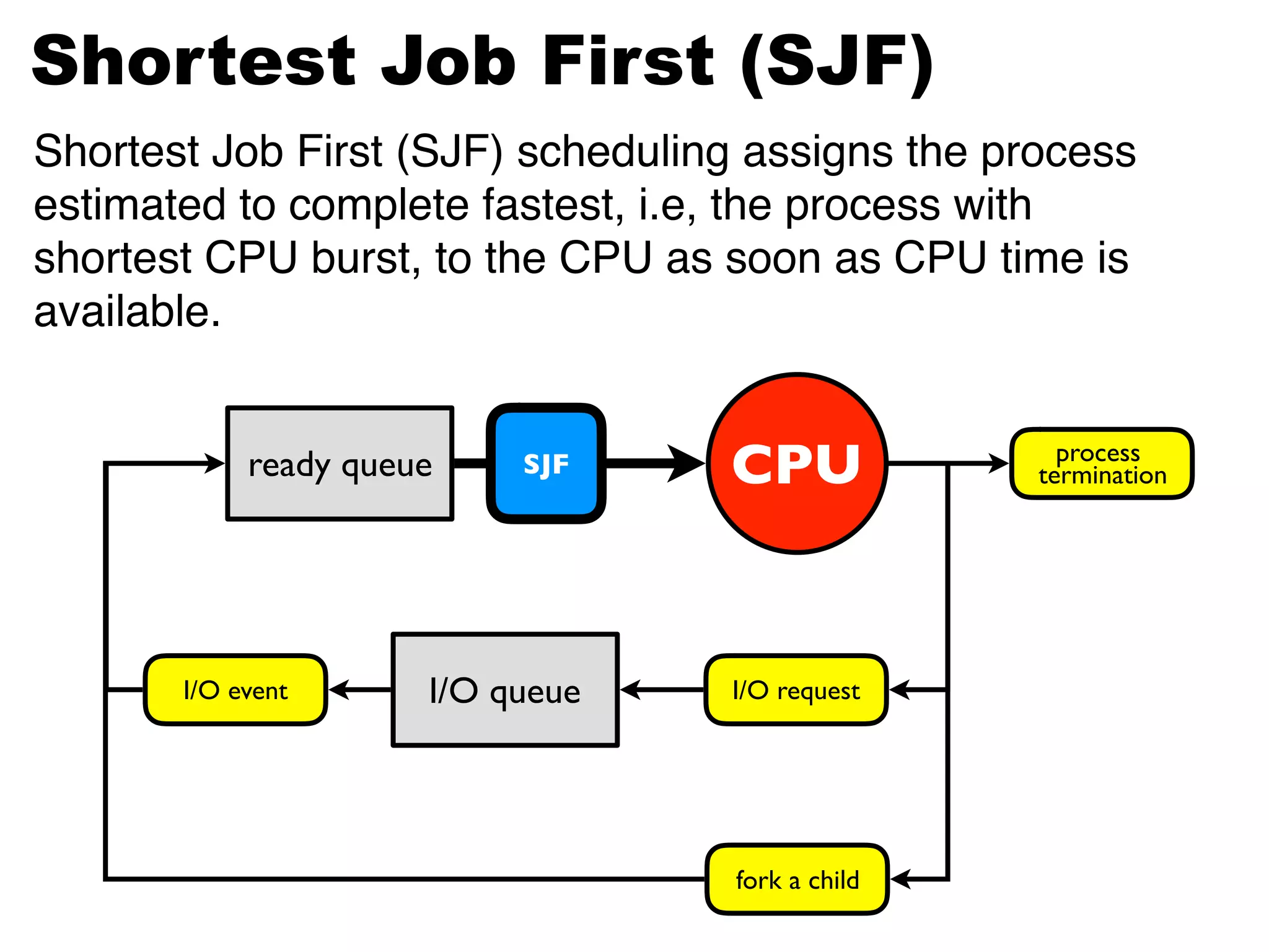 ready queue
ready queue CPU
I/O queueI/O event I/O request
process
termination
fork a child
SJF
Shortest Job First (SJF) scheduling assigns the process
estimated to complete fastest, i.e, the process with
shortest CPU burst, to the CPU as soon as CPU time is
available.
Shortest Job First (SJF)
 