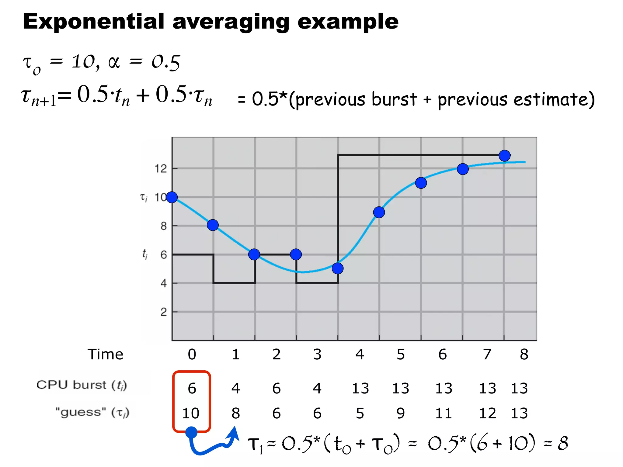 τ0 = 10, α = 0.5
= 0.5*(previous burst + previous estimate)
8 6 6 5 9 1110
τ1 = 0.5*( t0 + τ0) = 0.5*(6 + 10) = 8
0 1 2 3 4 5 6 7
4 6 4 13 13 136
Time
12
13
Exponential averaging example
13
8
13
 