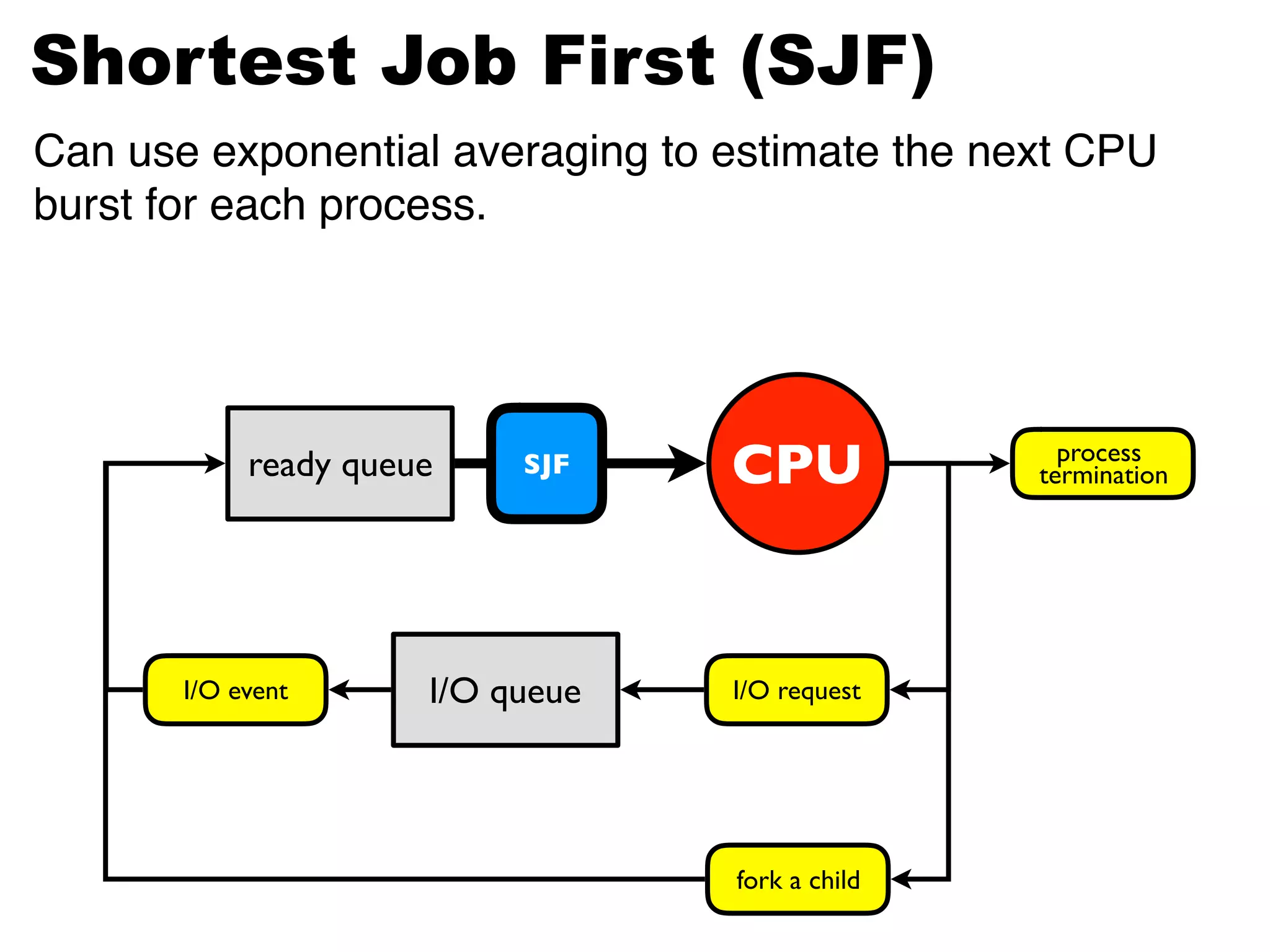 ready queue
ready queue CPU
I/O queueI/O event I/O request
process
termination
fork a child
SJF
Can use exponential averaging to estimate the next CPU
burst for each process.
Shortest Job First (SJF)
 