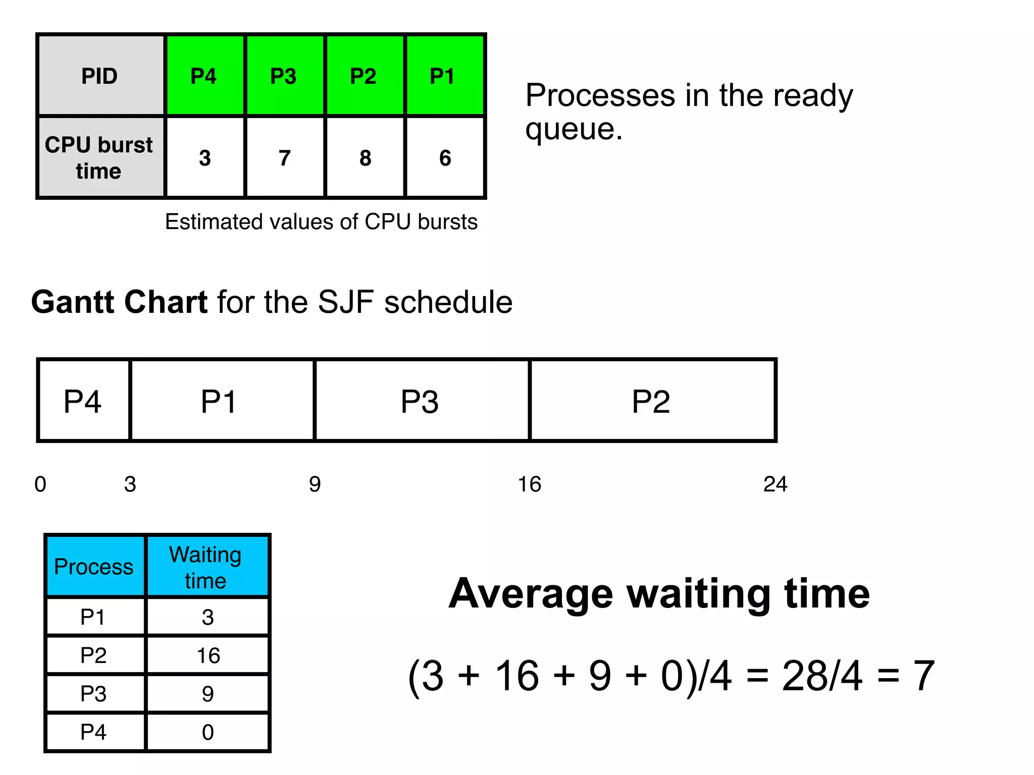 Gantt Chart for the SJF schedule
Average waiting time
(3 + 16 + 9 + 0)/4 = 28/4 = 7
PID P4 P3 P2 P1
CPU burst
time
3 7 8 6
P4 P1 P3 P2
0 3 9 16 24
Processes in the ready
queue.
Process
Waiting
time
P1 3
P2 16
P3 9
P4 0
Estimated values of CPU bursts
 