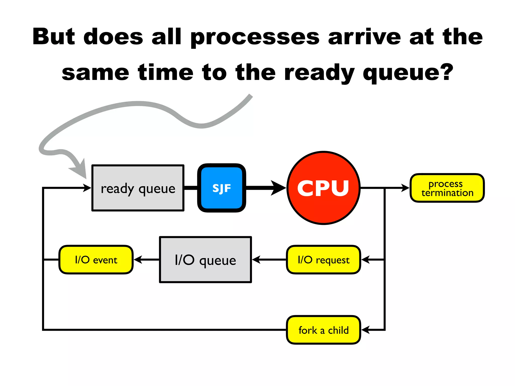 ready queue
ready queue CPU
I/O queueI/O event I/O request
process
termination
fork a child
SJF
But does all processes arrive at the
same time to the ready queue?
 