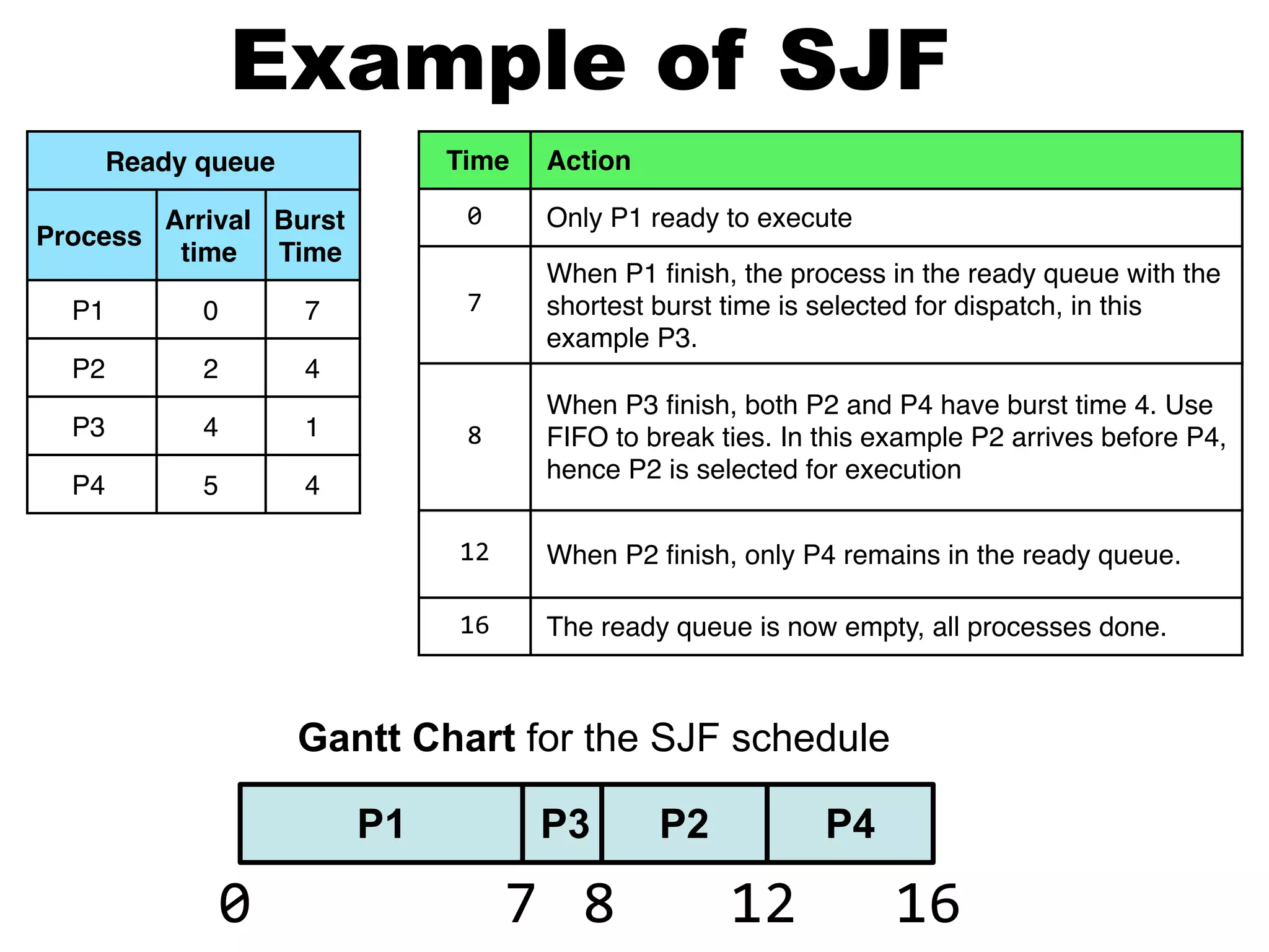 Ready queue
Process
Arrival
time
Burst
Time
P1 0 7
P2 2 4
P3 4 1
P4 5 4
Example of SJF
P1
0
P3
7
P2
8
P4
12 16
Time Action
0 Only P1 ready to execute
7
When P1 ﬁnish, the process in the ready queue with the
shortest burst time is selected for dispatch, in this
example P3.
8
When P3 ﬁnish, both P2 and P4 have burst time 4. Use
FIFO to break ties. In this example P2 arrives before P4,
hence P2 is selected for execution
12 When P2 ﬁnish, only P4 remains in the ready queue.
16 The ready queue is now empty, all processes done.
Gantt Chart for the SJF schedule
 