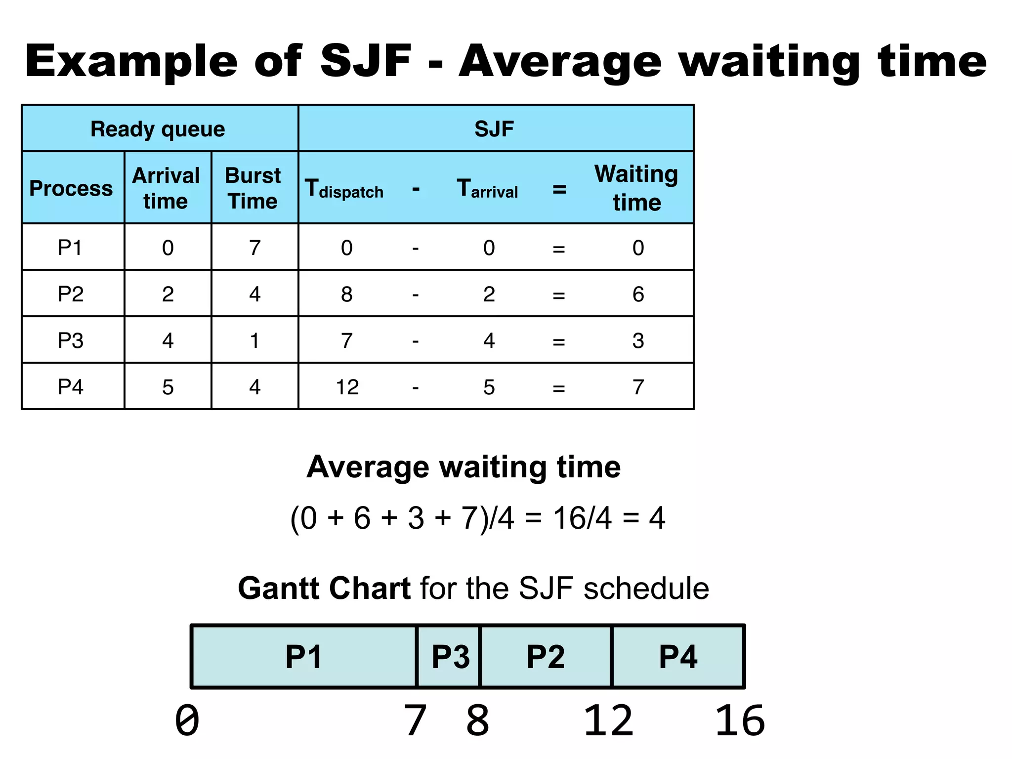 Ready queue SJF
Process
Arrival
time
Burst
Time
Tdispatch - Tarrival =
Waiting
time
P1 0 7 0 - 0 = 0
P2 2 4 8 - 2 = 6
P3 4 1 7 - 4 = 3
P4 5 4 12 - 5 = 7
Example of SJF - Average waiting time
Average waiting time
(0 + 6 + 3 + 7)/4 = 16/4 = 4
P1
0
P3
7
P2
8
P4
12 16
Gantt Chart for the SJF schedule
 