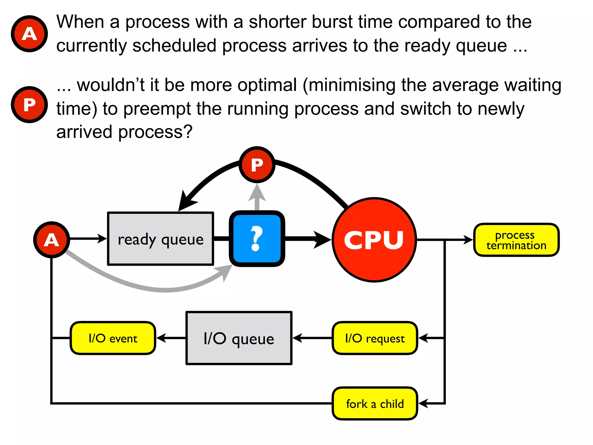 ready queue
ready queue CPU
I/O queueI/O event I/O request
process
termination
fork a child
?
When a process with a shorter burst time compared to the
currently scheduled process arrives to the ready queue ...
... wouldn’t it be more optimal (minimising the average waiting
time) to preempt the running process and switch to newly
arrived process?
A
P
A
P
 