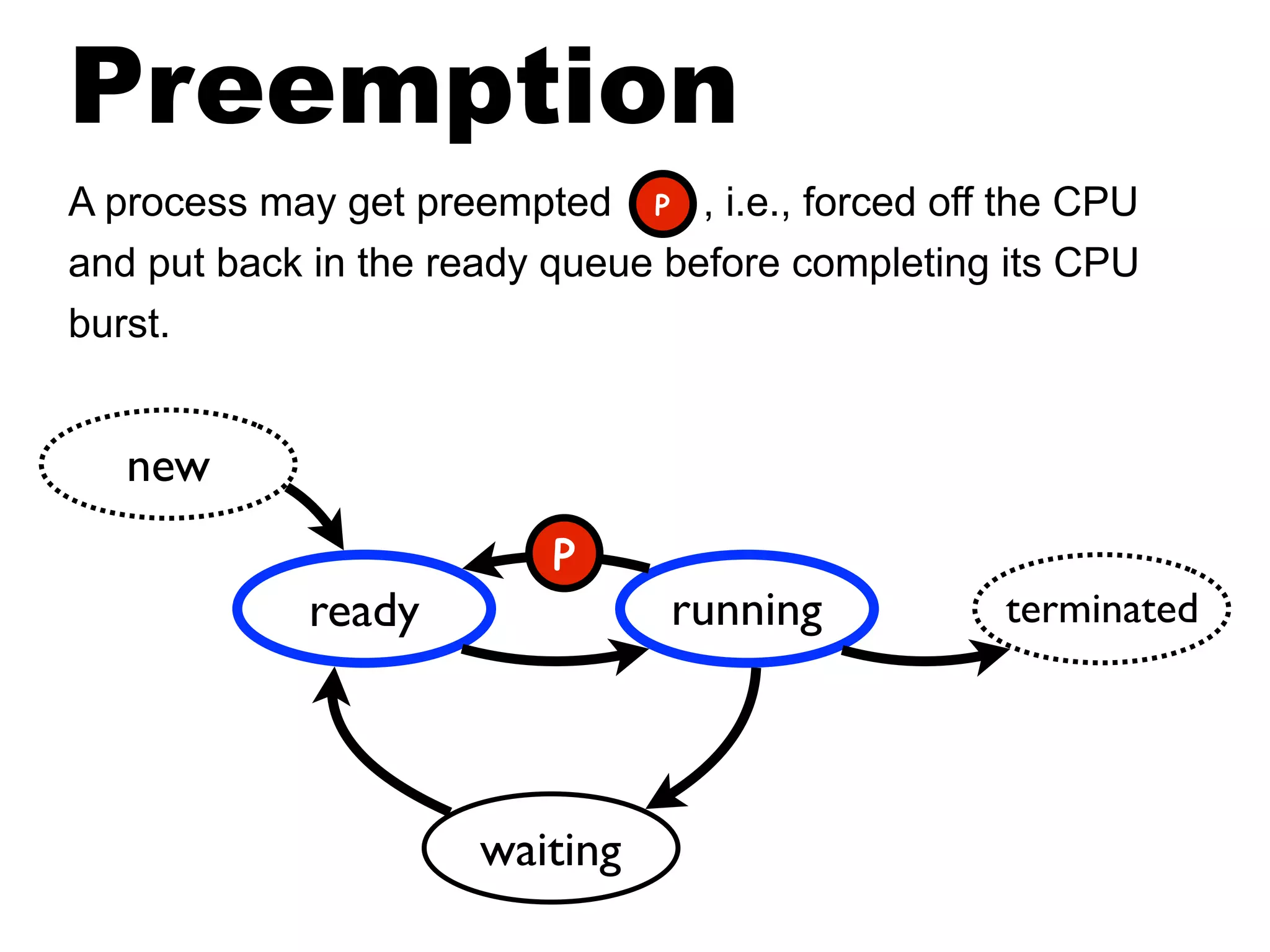 ready running terminated
waiting
new
Preemption
A process may get preempted , i.e., forced off the CPU
and put back in the ready queue before completing its CPU
burst.
P
P
 