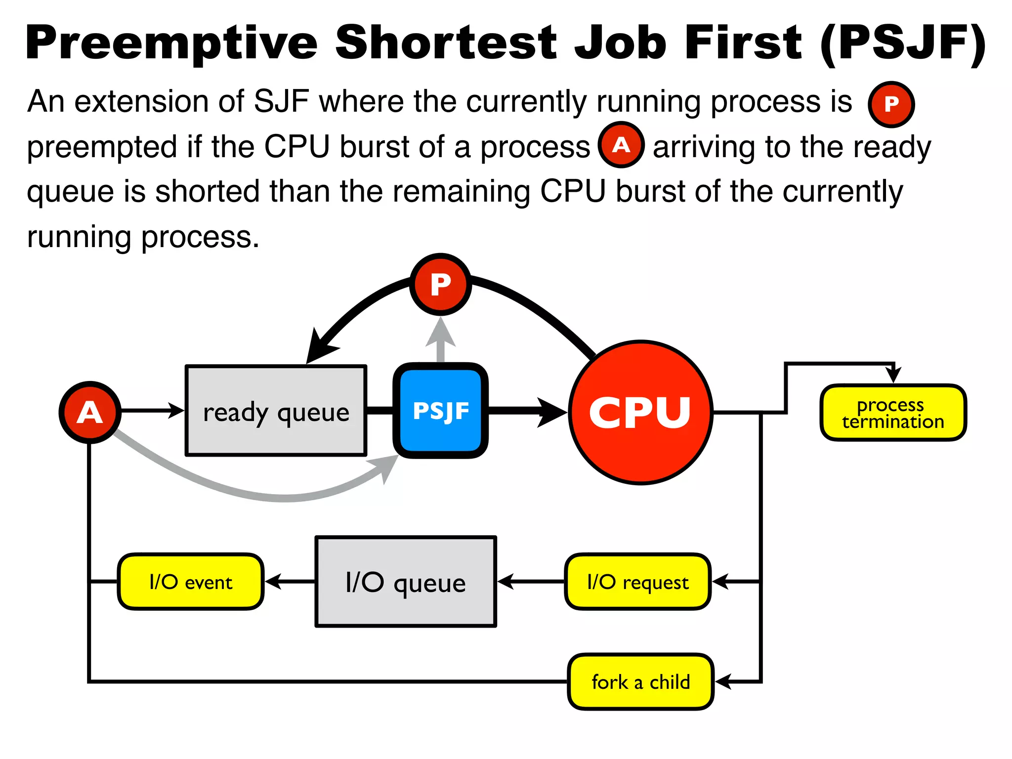 ready queue
ready queue CPU
I/O queueI/O event I/O request
process
termination
fork a child
PSJFA
P
An extension of SJF where the currently running process is
preempted if the CPU burst of a process arriving to the ready
queue is shorted than the remaining CPU burst of the currently
running process.
Preemptive Shortest Job First (PSJF)
P
A
 