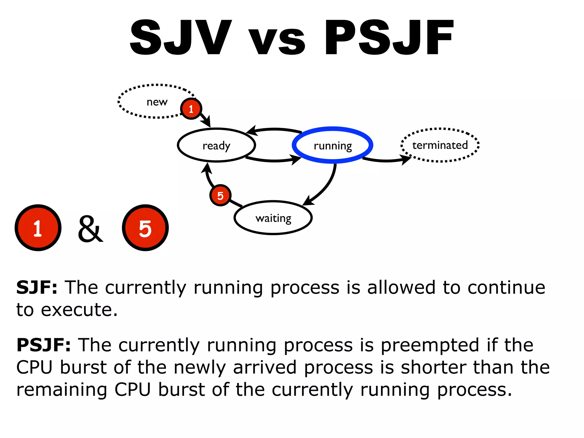 SJF: The currently running process is allowed to continue
to execute.
PSJF: The currently running process is preempted if the
CPU burst of the newly arrived process is shorter than the
remaining CPU burst of the currently running process.
ready running terminated
new
1
5
waiting
SJV vs PSJF
1 5&
 