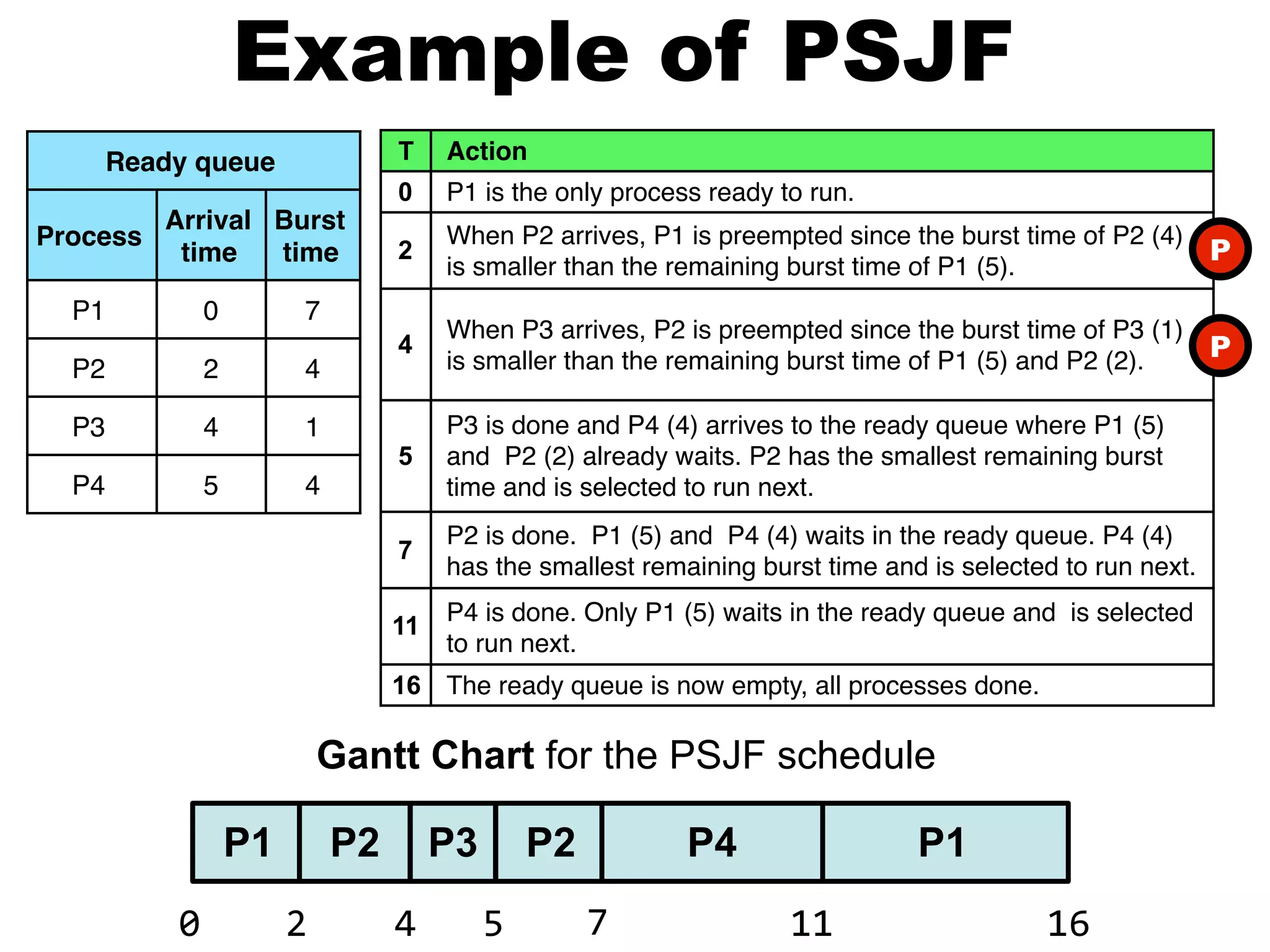 Ready queue
Process
Arrival
time
Burst
time
P1 0 7
P2 2 4
P3 4 1
P4 5 4
Example of PSJF
P1
0
P2
2
P3
4
P2
5
P1
11 16
T Action
0 P1 is the only process ready to run.
2
When P2 arrives, P1 is preempted since the burst time of P2 (4)
is smaller than the remaining burst time of P1 (5).
4
When P3 arrives, P2 is preempted since the burst time of P3 (1)
is smaller than the remaining burst time of P1 (5) and P2 (2).
5
P3 is done and P4 (4) arrives to the ready queue where P1 (5)
and P2 (2) already waits. P2 has the smallest remaining burst
time and is selected to run next.
7
P2 is done. P1 (5) and P4 (4) waits in the ready queue. P4 (4)
has the smallest remaining burst time and is selected to run next.
11
P4 is done. Only P1 (5) waits in the ready queue and is selected
to run next.
16 The ready queue is now empty, all processes done.
Gantt Chart for the PSJF schedule
P4
7
P
P
 