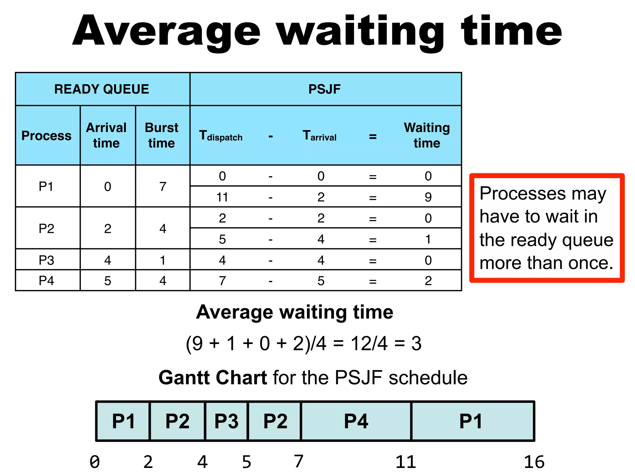 P1
0
P2
2
P3
4
P2
5
P1
11 16
Gantt Chart for the PSJF schedule
P4
7
READY QUEUE PSJF
Process
Arrival
time
Burst
time
Tdispatch - Tarrival =
Waiting
time
P1 0 7
0 - 0 = 0
11 - 2 = 9
P2 2 4
2 - 2 = 0
5 - 4 = 1
P3 4 1 4 - 4 = 0
P4 5 4 7 - 5 = 2
Processes may
have to wait in
the ready queue
more than once.
Average waiting time
(9 + 1 + 0 + 2)/4 = 12/4 = 3
Average waiting time
 