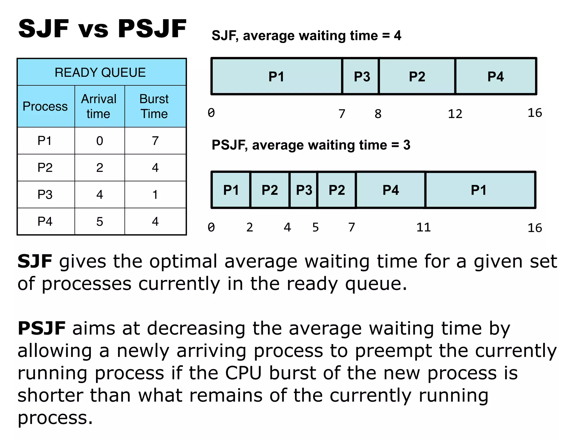 SJF vs PSJF SJF, average waiting time = 4
READY QUEUE
Process
Arrival
time
Burst
Time
P1 0 7
P2 2 4
P3 4 1
P4 5 4
PSJF, average waiting time = 3
SJF gives the optimal average waiting time for a given set
of processes currently in the ready queue.
PSJF aims at decreasing the average waiting time by
allowing a newly arriving process to preempt the currently
running process if the CPU burst of the new process is
shorter than what remains of the currently running
process.
P1
0
P3
7
P2
8
P4
12 16
P1
0
P2
2
P3
4
P2
5
P1
11 16
P4
7
 
