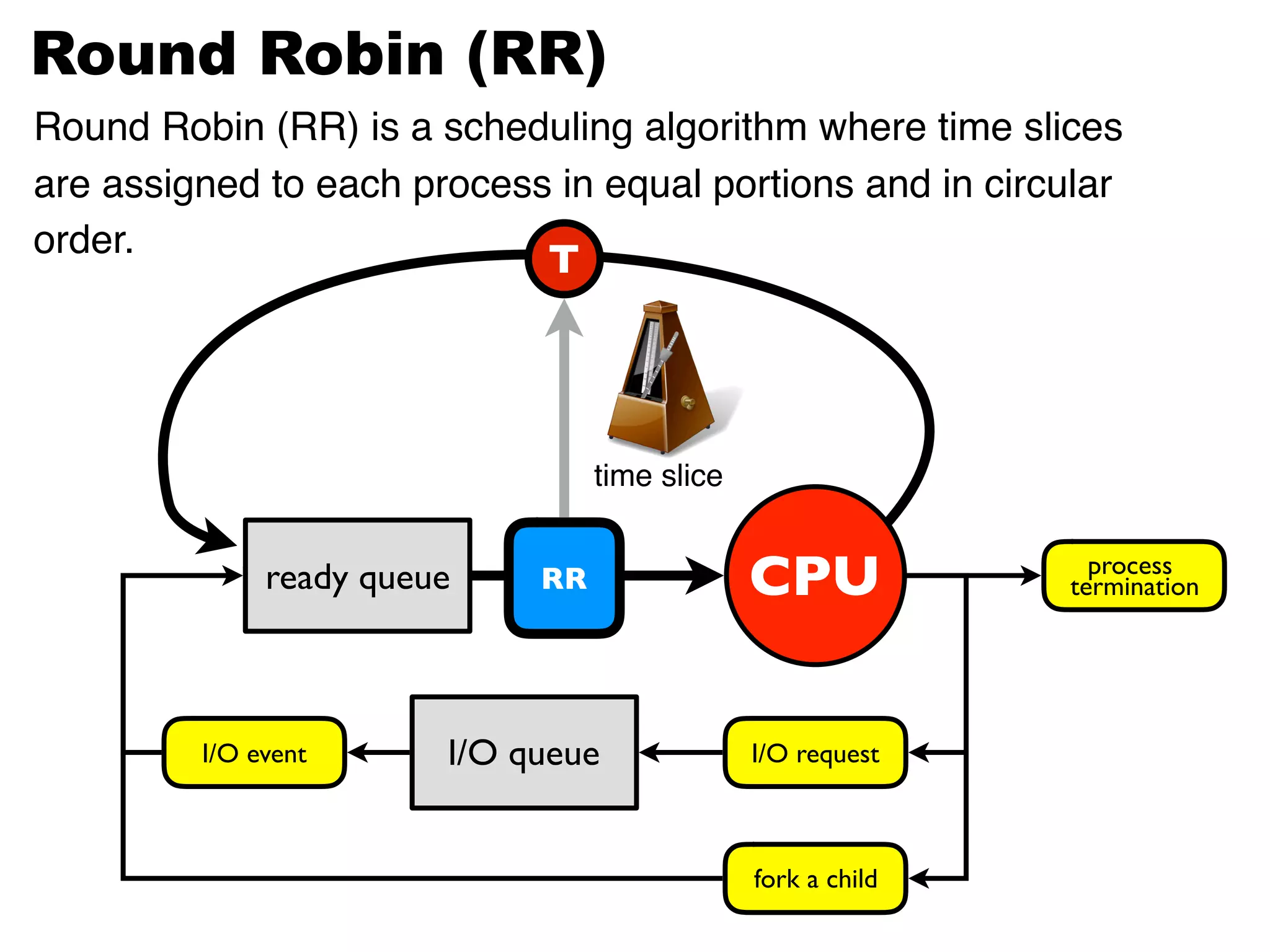 ready queue
ready queue
I/O queueI/O event I/O request
process
termination
fork a child
RR
Round Robin (RR) is a scheduling algorithm where time slices
are assigned to each process in equal portions and in circular
order.
Round Robin (RR)
CPU
T
time slice
 