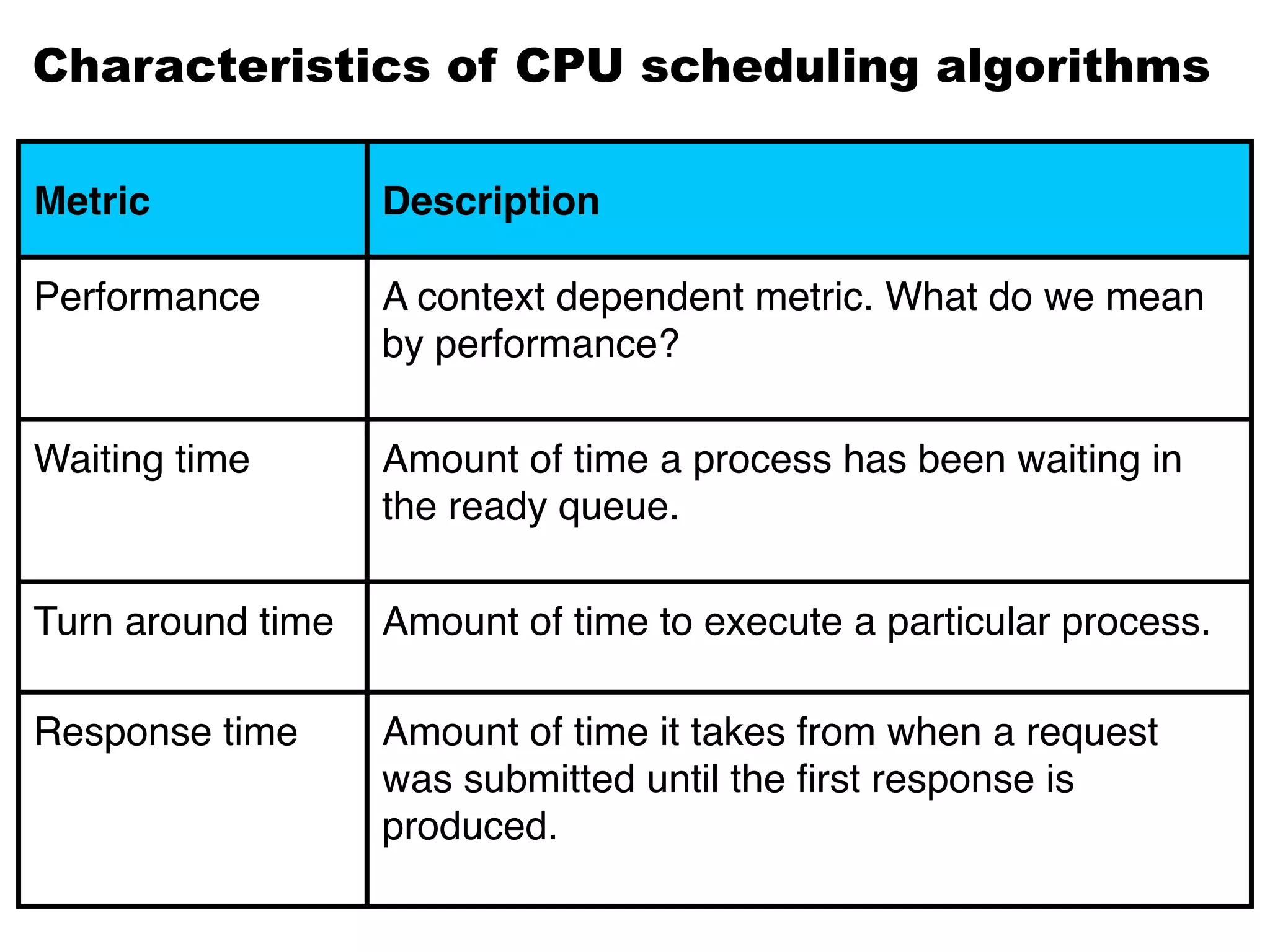 Metric Description
Performance A context dependent metric. What do we mean
by performance?
Waiting time Amount of time a process has been waiting in
the ready queue.
Turn around time Amount of time to execute a particular process.
Response time Amount of time it takes from when a request
was submitted until the ﬁrst response is
produced.
Characteristics of CPU scheduling algorithms
 