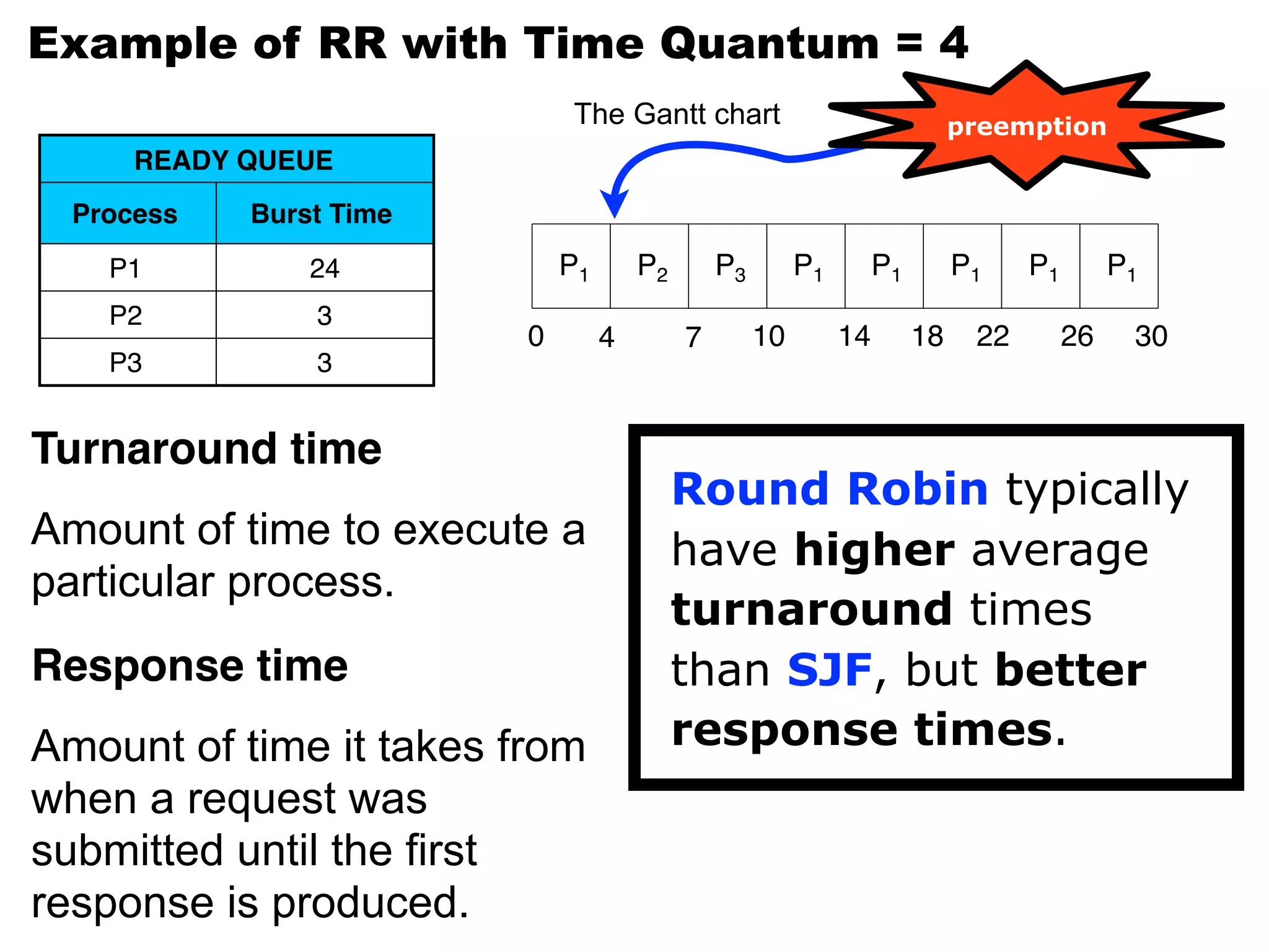 The Gantt chart
READY QUEUE
Process Burst Time
P1 24
P2 3
P3 3
Example of RR with Time Quantum = 4
P1 P2 P3 P1 P1 P1 P1 P1
0 4 7 10 14 18 22 26 30
Turnaround time
Amount of time to execute a
particular process.
Response time
Amount of time it takes from
when a request was
submitted until the first
response is produced.
preemption
Round Robin typically
have higher average
turnaround times
than SJF, but better
response times.
 