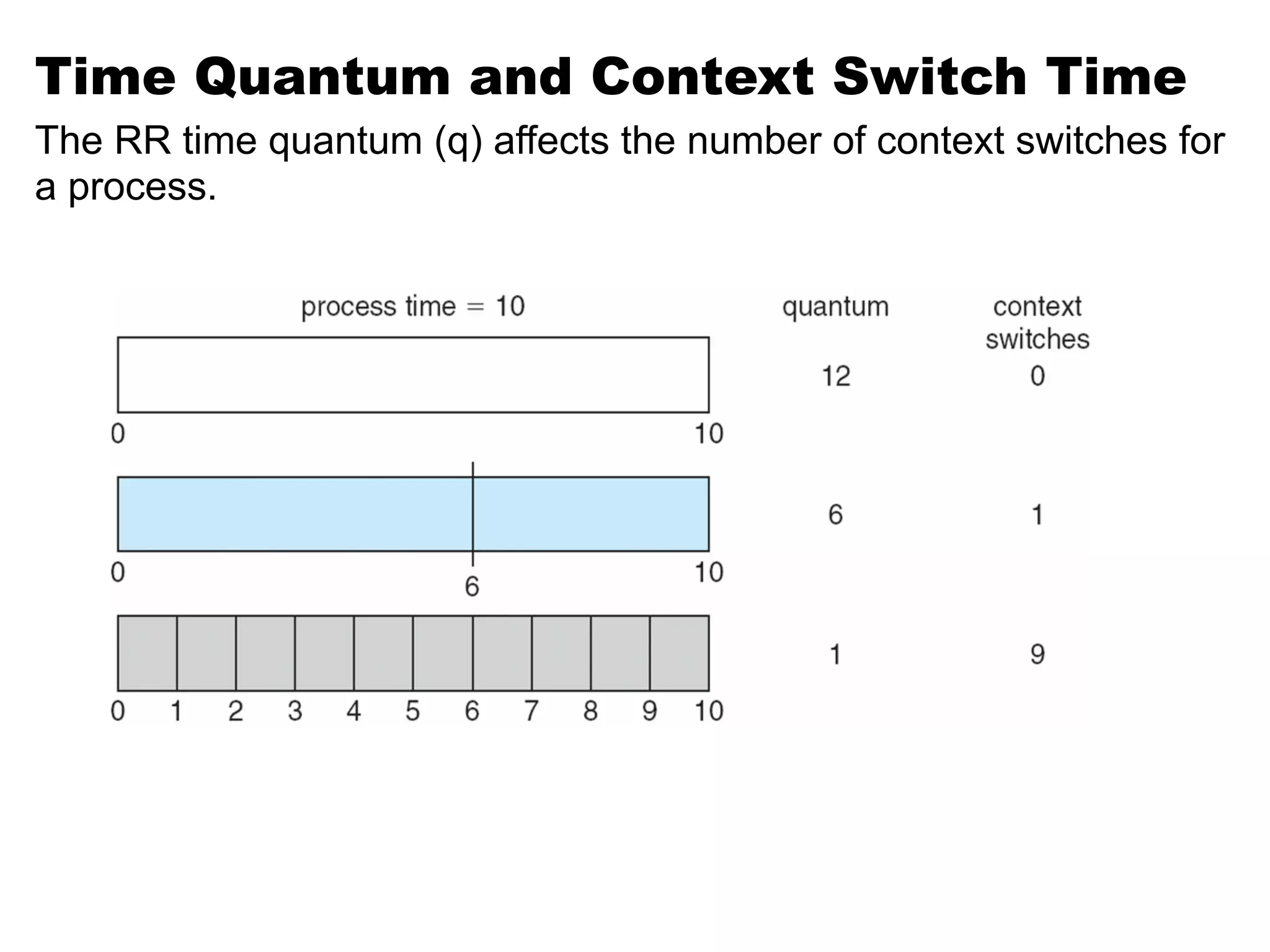 Time Quantum and Context Switch Time
The RR time quantum (q) affects the number of context switches for
a process.
 