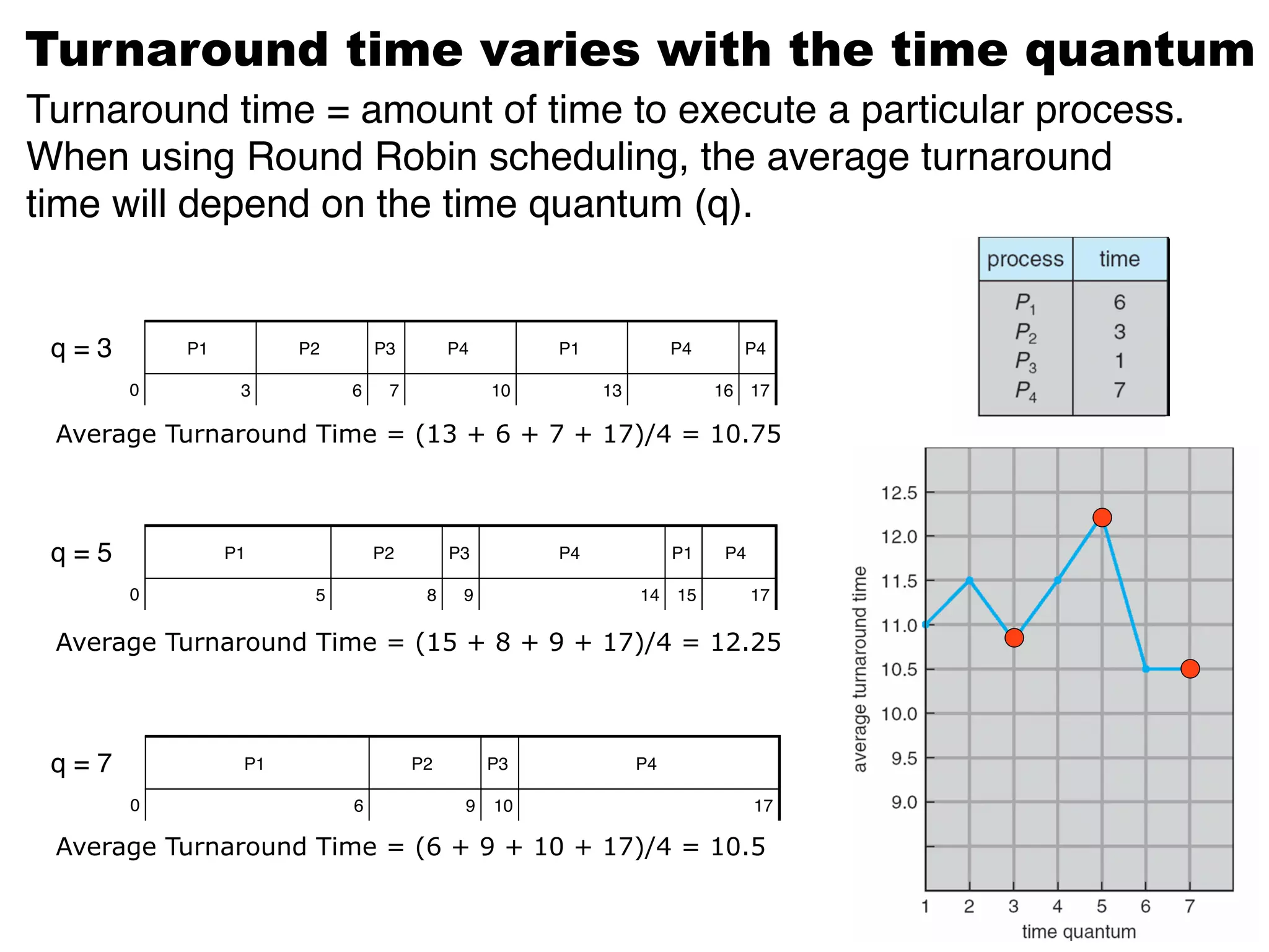 Average Turnaround Time = (13 + 6 + 7 + 17)/4 = 10.75
q = 3 P1 P2 P3 P4 P1 P4 P4
0 3 6 7 10 13 16 17
q = 7 P1 P2 P3 P4
0 6 9 10 17
Average Turnaround Time = (6 + 9 + 10 + 17)/4 = 10.5
Average Turnaround Time = (15 + 8 + 9 + 17)/4 = 12.25
q = 5 P1 P2 P3 P4 P1 P4
0 5 8 9 14 15 17
Turnaround time varies with the time quantum
Turnaround time = amount of time to execute a particular process.
When using Round Robin scheduling, the average turnaround
time will depend on the time quantum (q).
 