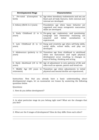 Instruction: Now that you already have a basic understanding about
developmental stages, let us summarize our lesson by answering the following
questions below.
Questions:
1. How do you define development?
_________________________________________________________________________________
________________________________________________________________________________
3. In what particular stage do you belong right now? What are the changes that
you feel?
_________________________________________________________________________________
________________________________________________________________________________.
3. What are the 8 stages of development? How do they differ from each other?
_________________________________________________________________________________
________________________________________________________________________________.
Developmental Stage Characteristics
1. Pre-natal (Conception to
birth)
Age when hereditary endowments and sex are
fixed and all body features, both external and
internal are developed.
2. Infancy (Birth to 2 years) Foundation age when basic behavior are
organized and many ontogenetic maturation
skills are developed.
3. Early Childhood (2 to 6
years)
Pre-gang age, exploratory, and questioning.
Language and elementary reasoning are
acquired and initial socialization is
experienced.
4. Late Childhood (6 to 12
years)
Gang and creativity age when self-help skills,
social skills, school skills, and play are
developed.
5. Adolescence (puberty to 18
years)
Transition age from childhood to adulthood
when sex maturation and rapid physical
development occur resulting to changes in
ways of feeling, thinking and acting.
6. Early Adulthood (18 to 40
years)
Age of adjustment to new patterns of life and
roles such as spouse, parent and bread win
7. Middle Age (40 years to
retirement)
Transition age when adjustments to initial
physical and mental decline are experienced,
 