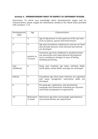 Activity 3. UNDERSTANDING WHAT TO EXPECT AT DIFFERENT STAGES
Instruction. To check your knowledge about developmental stages and its
characteristics, please supply the information needed in the blank boxes provided
with numbers 1-10.
Developmental
stage
Age Characteristics
1. 2. Age of adjustment to new patterns of life and roles
such as spouse, parent and bread winner.
3. 4. Age when hereditary endowments and sex are fixed
and all body features, both external and internal
are developed.
5.
puberty to
18 years
Transition age from childhood to adulthood when
sex maturation and rapid physical development
occur resulting to changes in ways of feeling,
thinking and acting.
Late
Childhood
6. Gang and creativity age when self-help skills,
social skills, school skills, and play are developed
Infancy 7. Foundation age when basic behavior are organized
and many ontogenetic maturation skills are
developed.
8. 9. Pre-gang age, exploratory, and questioning.
Language and elementary reasoning are acquired
and initial socialization is experienced.
10. Retirement
to death
Retirement age when increasingly rapid physical
and mental decline are experienced.
 
