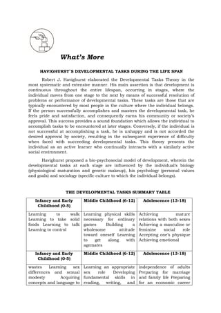 HAVIGHURST`S DEVELOPMENTAL TASKS DURING THE LIFE SPAN
Robert J. Havighurst elaborated the Developmental Tasks Theory in the
most systematic and extensive manner. His main assertion is that development is
continuous throughout the entire lifespan, occurring in stages, where the
individual moves from one stage to the next by means of successful resolution of
problems or performance of developmental tasks. These tasks are those that are
typically encountered by most people in the culture where the individual belongs.
If the person successfully accomplishes and masters the developmental task, he
feels pride and satisfaction, and consequently earns his community or society’s
approval. This success provides a sound foundation which allows the individual to
accomplish tasks to be encountered at later stages. Conversely, if the individual is
not successful at accomplishing a task, he is unhappy and is not accorded the
desired approval by society, resulting in the subsequent experience of difficulty
when faced with succeeding developmental tasks. This theory presents the
individual as an active learner who continually interacts with a similarly active
social environment.
Havighurst proposed a bio-psychosocial model of development, wherein the
developmental tasks at each stage are influenced by the individual’s biology
(physiological maturation and genetic makeup), his psychology (personal values
and goals) and sociology (specific culture to which the individual belongs).
THE DEVELOPMENTAL TASKS SUMMARY TABLE
Infancy and Early
Childhood (0-5)
Middle Childhood (6-12) Adolescence (13-18)
Learning to walk
Learning to take solid
foods Learning to talk
Learning to control
Learning physical skills
necessary for ordinary
games Building a
wholesome attitude
toward oneself Learning
to get along with
agemates
Achieving mature
relations with both sexes
Achieving a masculine or
feminine social role
Accepting one’s physique
Achieving emotional
Infancy and Early
Childhood (0-5)
Middle Childhood (6-12) Adolescence (13-18)
wastes Learning sex
differences and sexual
modesty Acquiring
concepts and language to
Learning an appropriate
sex role Developing
fundamental skills in
reading, writing, and
independence of adults
Preparing for marriage
and family life Preparing
for an economic career
What’s More
 