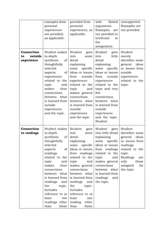 examples from
personal
experiences
are provided,
as applicable.
provided from
personal
experiences, as
applicable.
with flawed
arguments.
Examples are
not provided or
irrelevant to
the
assignment.
unsupported.
Examples are
not provided.
Connection
to outside
experience
Student makes
in-depth
synthesis of
thoughtfully
selected
aspects of
experiences
related to the
topic and
makes clear
connections
between what
is learned from
outside
experiences
and the topic.
Student goes
into some
detail
explaining
some specific
ideas or issues
from outside
experiences
related to the
topic and
makes general
connections
between what
is learned from
outside
experiences
and the topic
Student goes
into little
detail
explaining
some specific
ideas or issues
from outside
experiences
related to the
topic and very
few
connections
between what
is learned from
outside
experiences
and the topic.
Student
Student
merely
identifies some
general ideas
or issues from
outside
experiences
related to the
topic.
Connection
to readings
Student makes
in-depth
synthesis of
thoughtfully
selected
aspects of
readings
related to the
topic and
makes clear
connections
between what
is learned from
readings and
the topic.
Includes
reference to at
least two
readings other
than those
Student goes
into more
detail
explaining
some specific
ideas or issues
from readings
related to the
topic and
makes general
connections
between what
is learned from
readings and
the topic.
Includes
reference to at
least one
reading other
than those
Student goes
into little detail
explaining
some specific
ideas or issues
from readings
related to the
topic and
makes general
connections
between what
is learned from
readings and
the topic.
Student
identifies some
general ideas
or issues from
readings
related to the
topic.
Readings are
only those
assigned for
the topic.
 