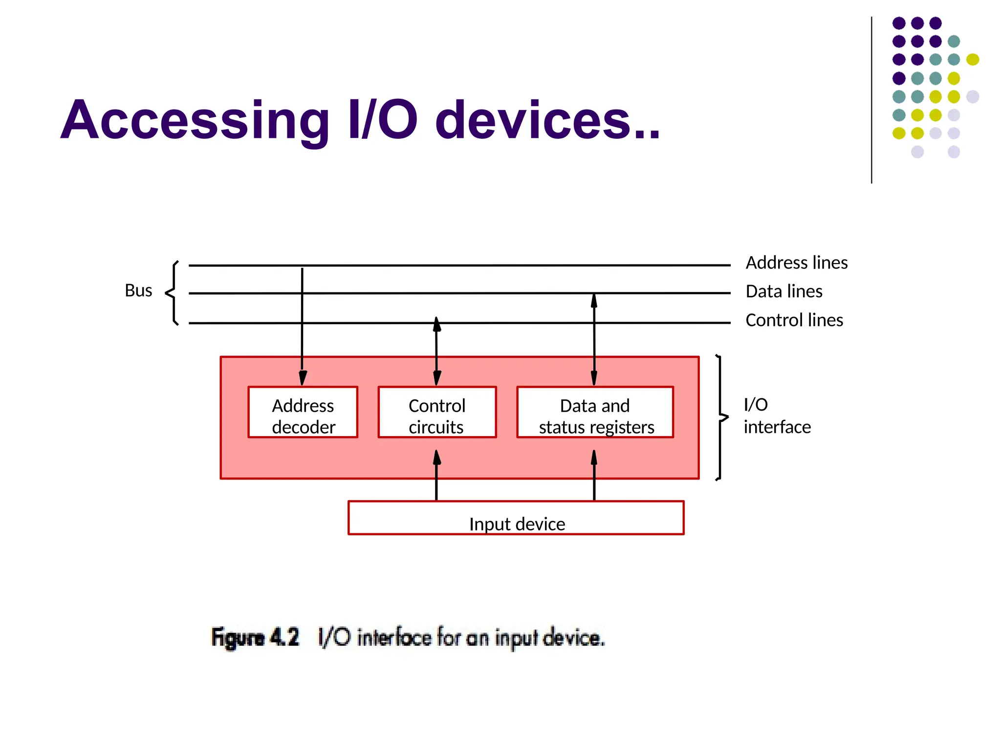 Accessing I/O devices..
I/O
interface
Address
decoder
Data and
status registers
Control
circuits
Input device
Bus
Address lines
Data lines
Control lines
 