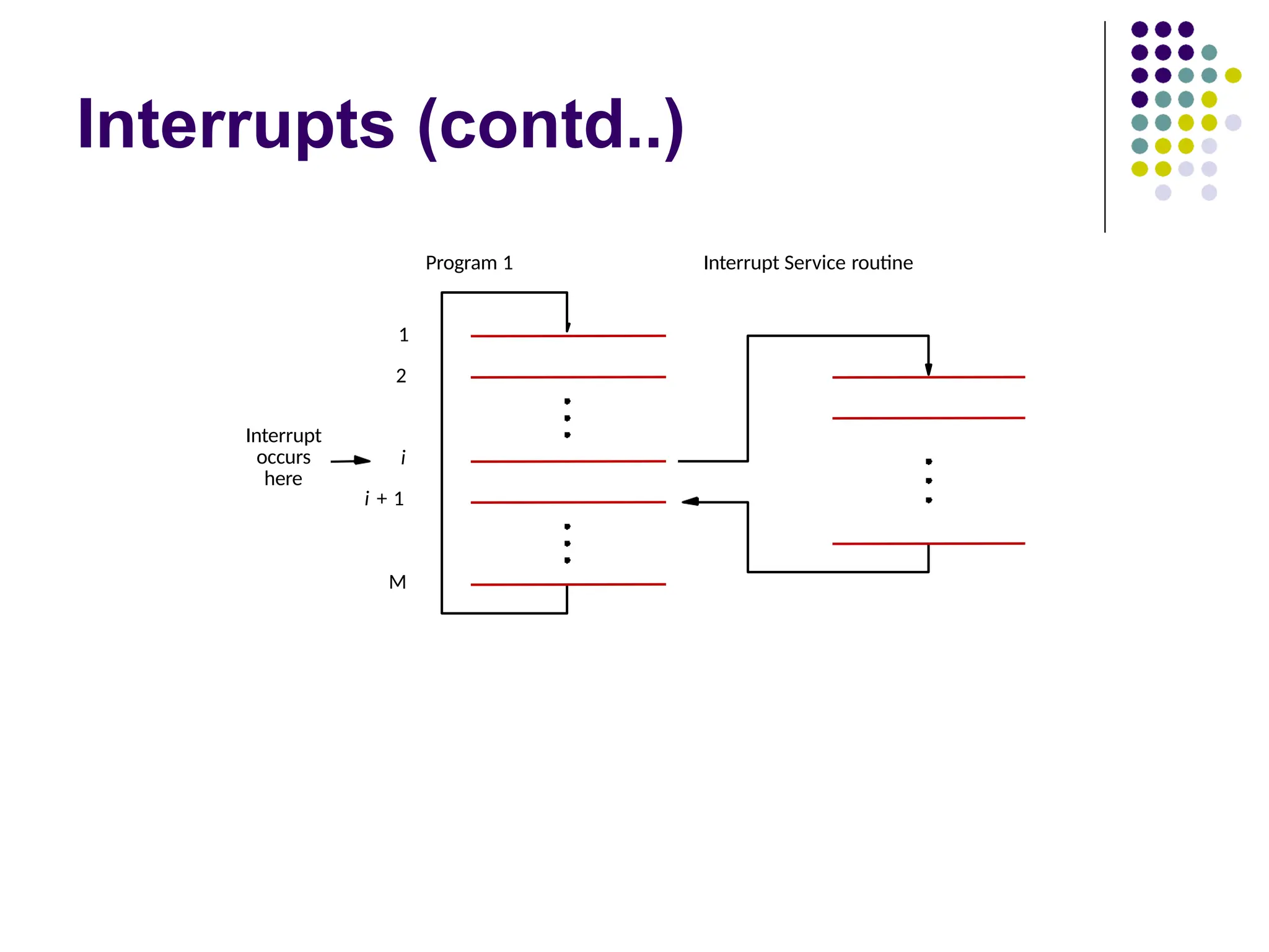 Interrupts (contd..)
Interrupt Service routine
Program 1
Interrupt
occurs
here
i + 1
M
i
1
2
 