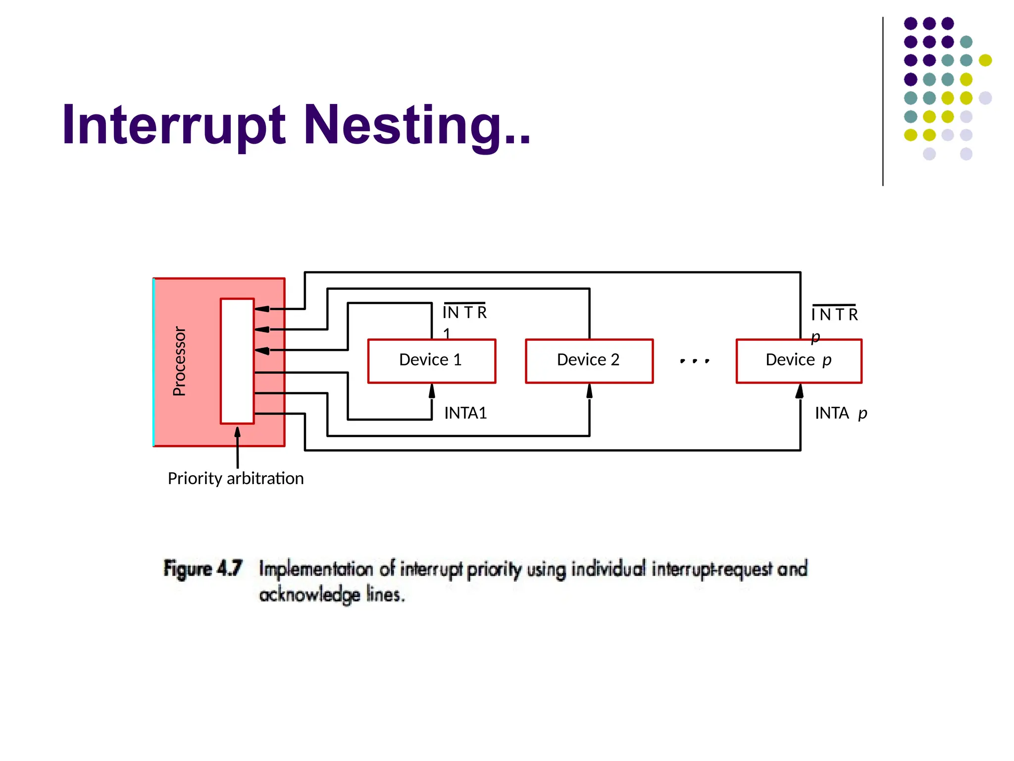 Interrupt Nesting..
Priority arbitration
Device 1 Device 2 Device p
Processor
INTA1
IN T R
1
I N T R
p
INTA p
 