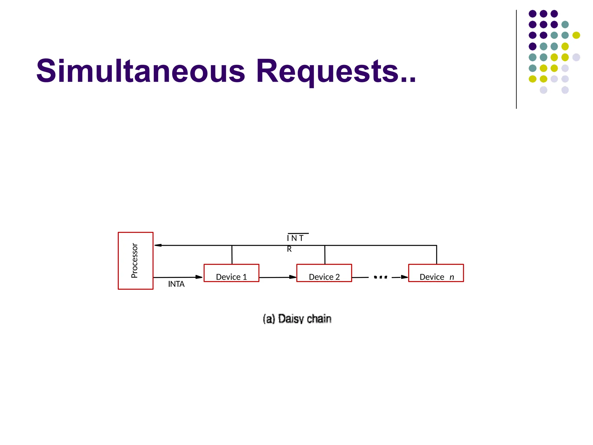 Simultaneous Requests..
Processor
Device 2
I N T
R
INTA
Device n
Device 1
 
