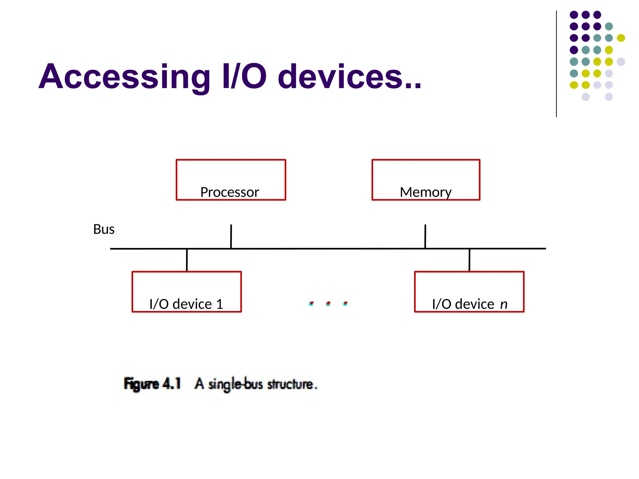 Accessing I/O devices..
Bus
I/O device 1 I/O device n
Processor Memory
 
