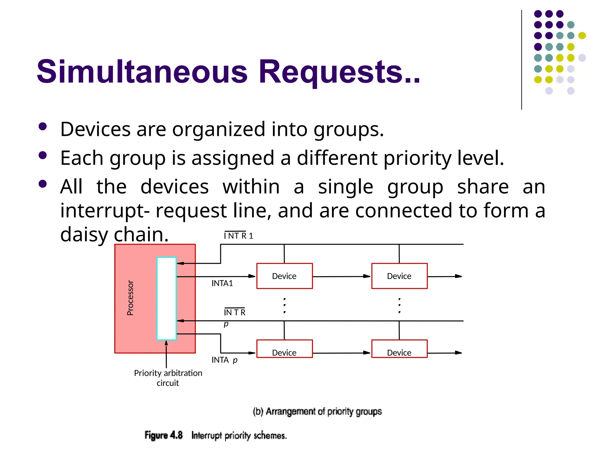 Simultaneous Requests..
 Devices are organized into groups.
 Each group is assigned a different priority level.
 All the devices within a single group share an
interrupt- request line, and are connected to form a
daisy chain.
Device Device
Priority arbitration
circuit
Processor
Device Device
I NT R 1
IN T R
p
INTA1
INTA p
 