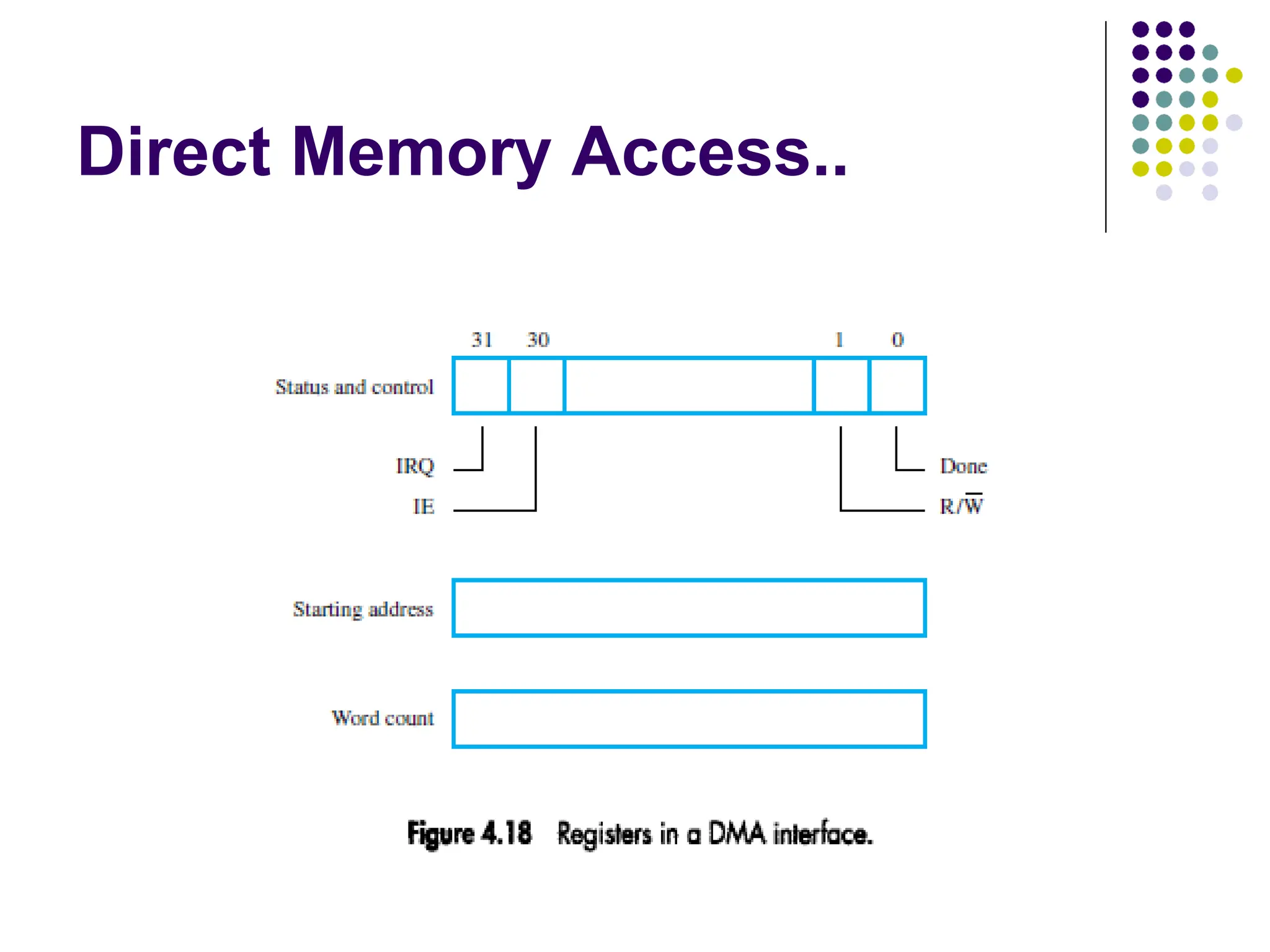 Direct Memory Access..
 