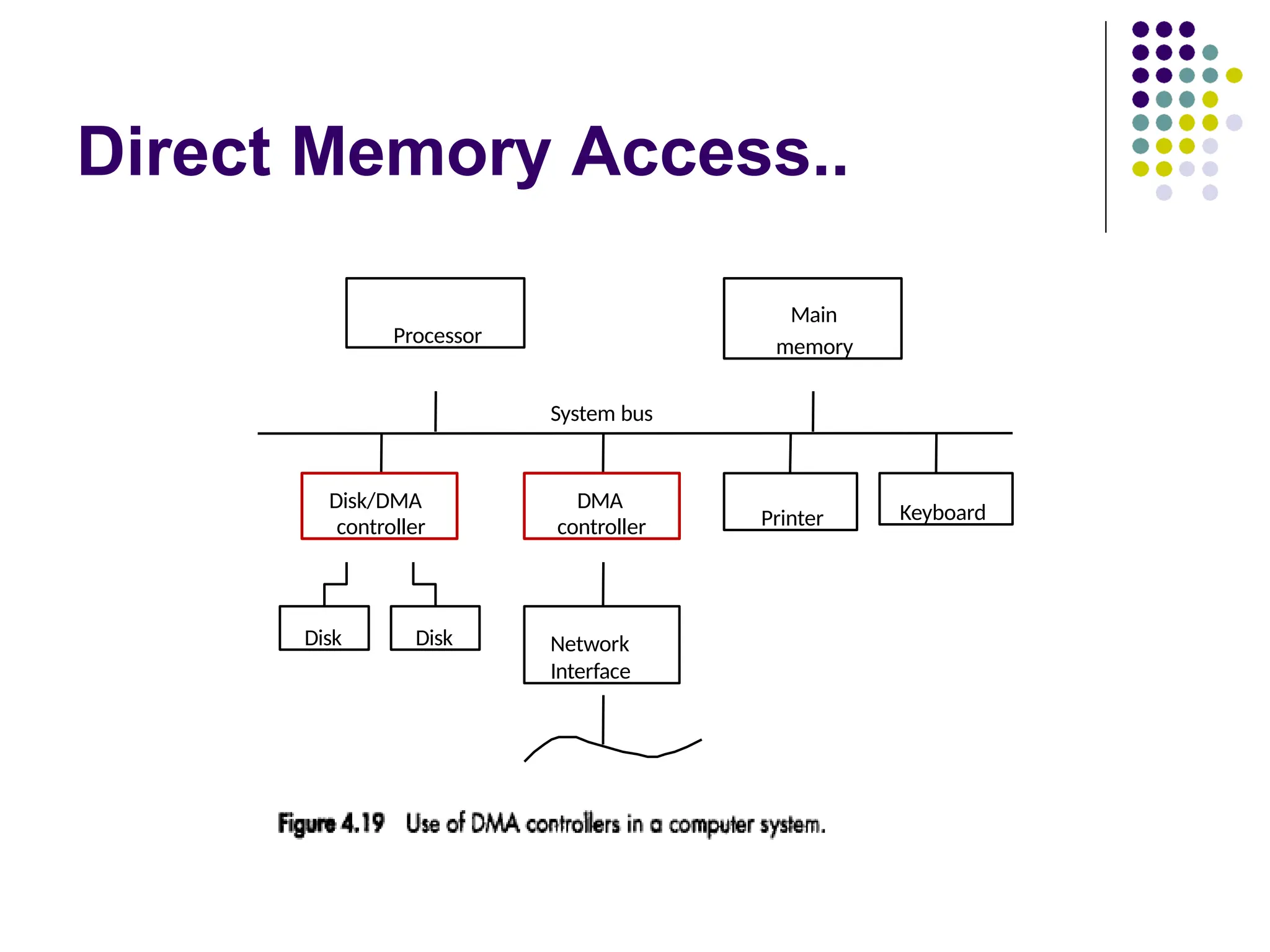 Direct Memory Access..
Main
memory
Processor
System bus
Keyboard
Disk/DMA
controller Printer
DMA
controller
Disk
Disk Network
Interface
 