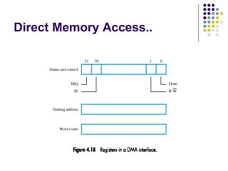 Direct Memory Access..
 